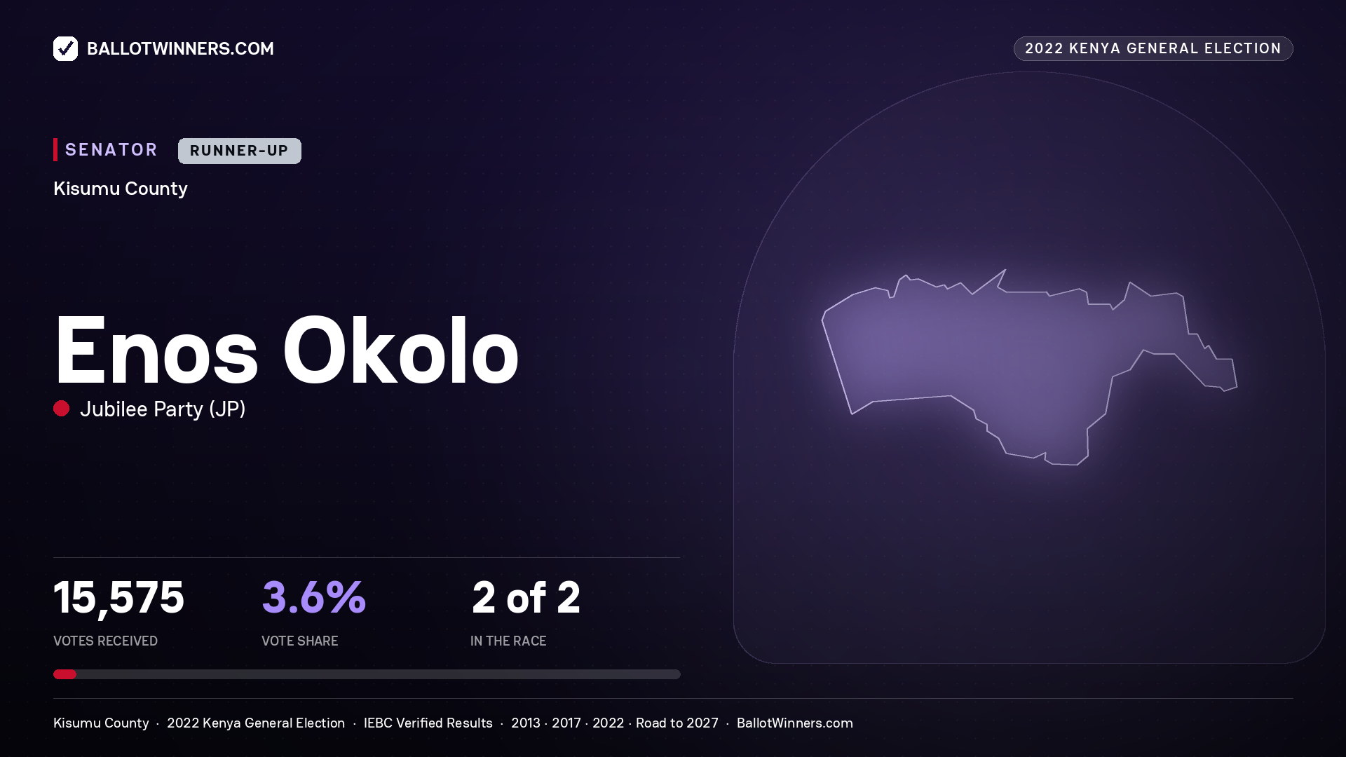 Enos Okolo, Jubilee Party, contested Senator for KISUMU, 15,575 votes, 2022 Kenya general election.