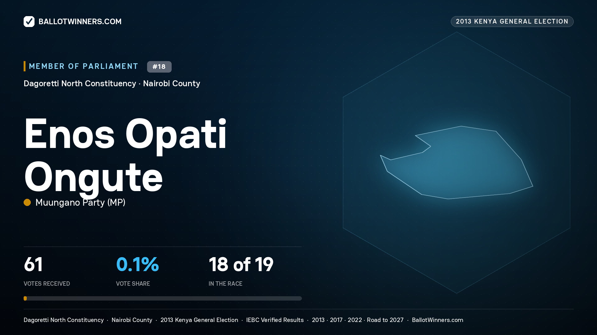 ENOS OPATI ONGUTE, contested Member of Parliament for DAGORETTI NORTH, 61 votes, 2013 Kenya general election.
