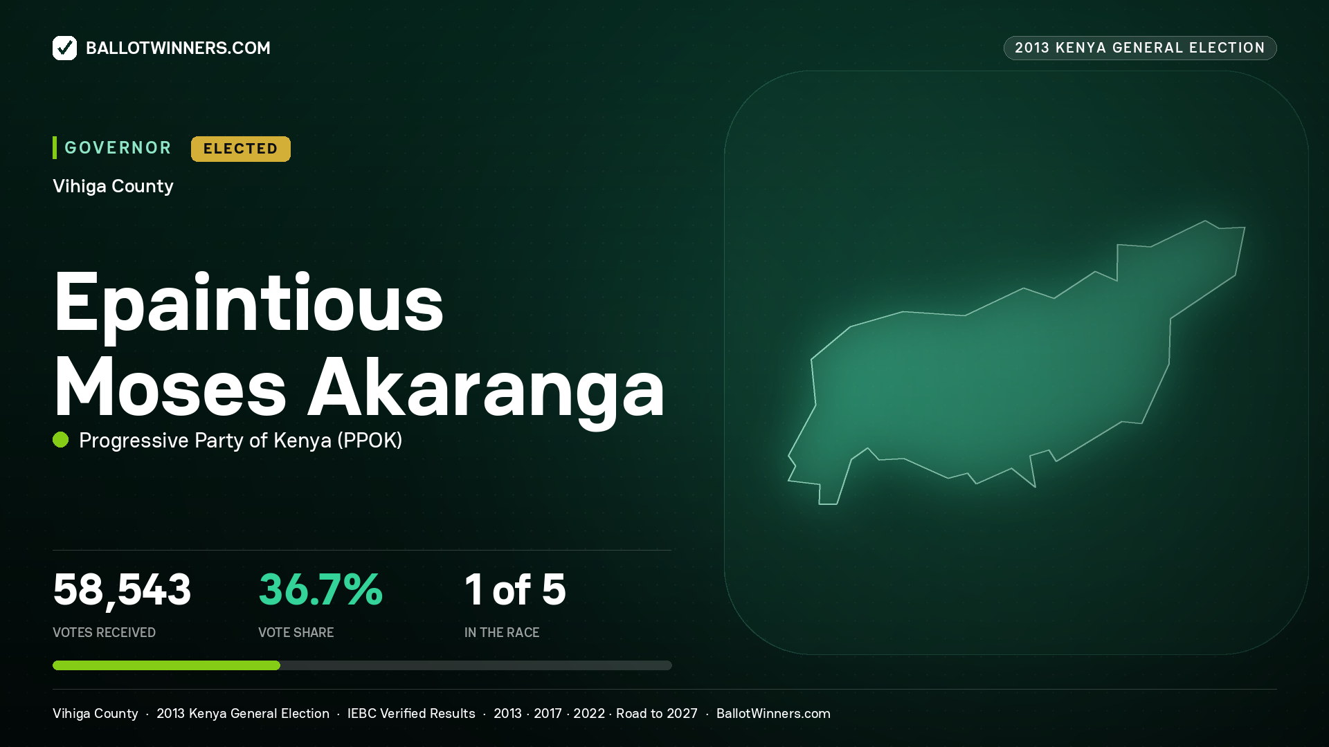EPAINTIOUS MOSES AKARANGA, PROGRESSIVE PARTY OF KENYA, elected Governor for VIHIGA, 58,543 votes, 2013 Kenya general election.