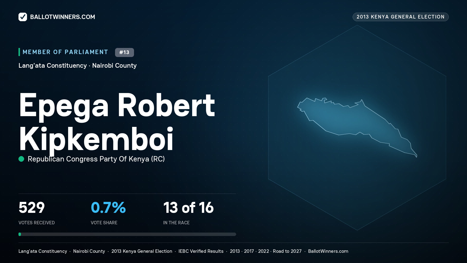 EPEGA ROBERT KIPKEMBOI, contested Member of Parliament for LANG'ATA, 529 votes, 2013 Kenya general election.