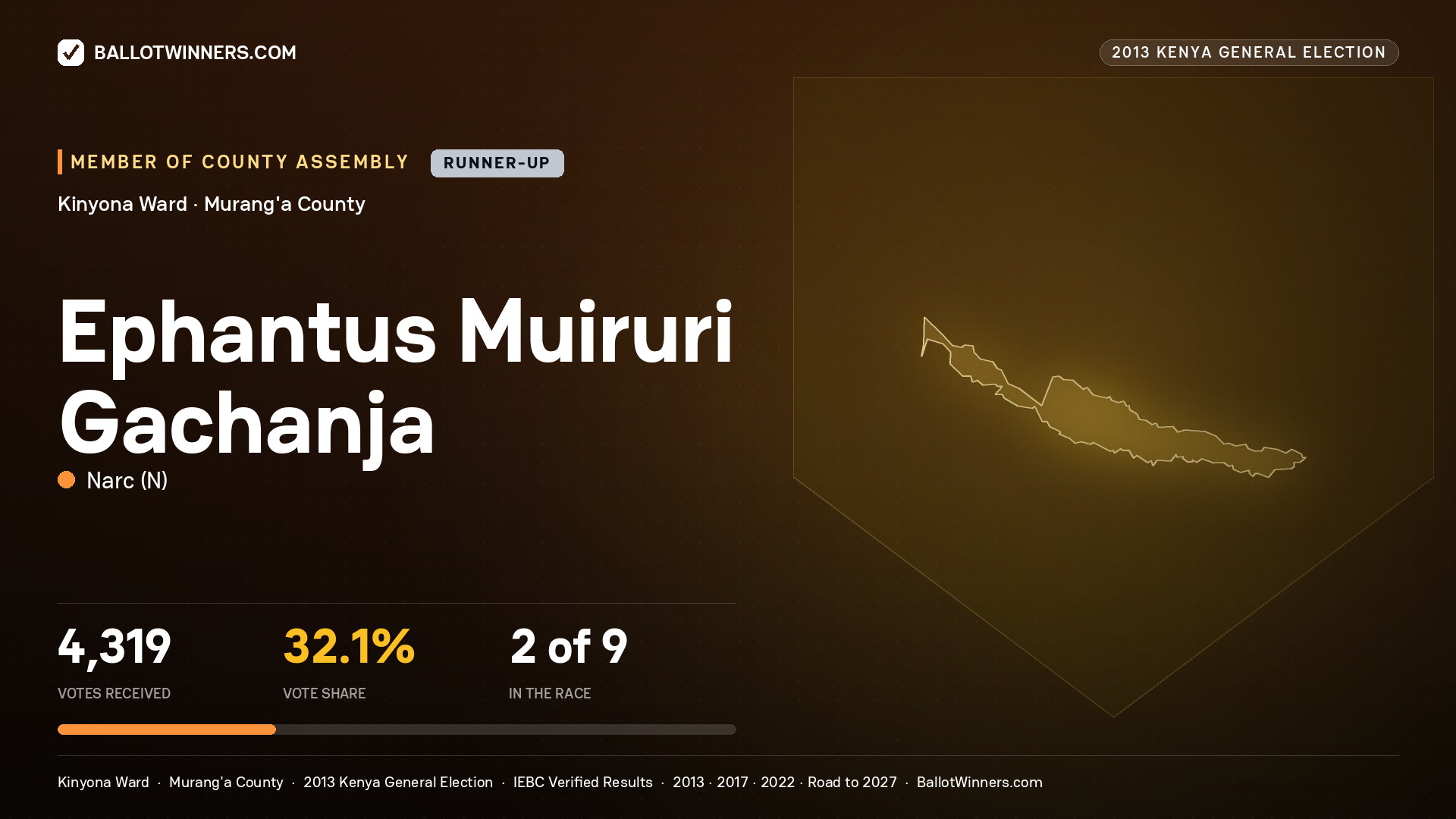 EPHANTUS MUIRURI
GACHANJA, contested Member of County Assembly for KINYONA, 4,319 votes, 2013 Kenya general election.
