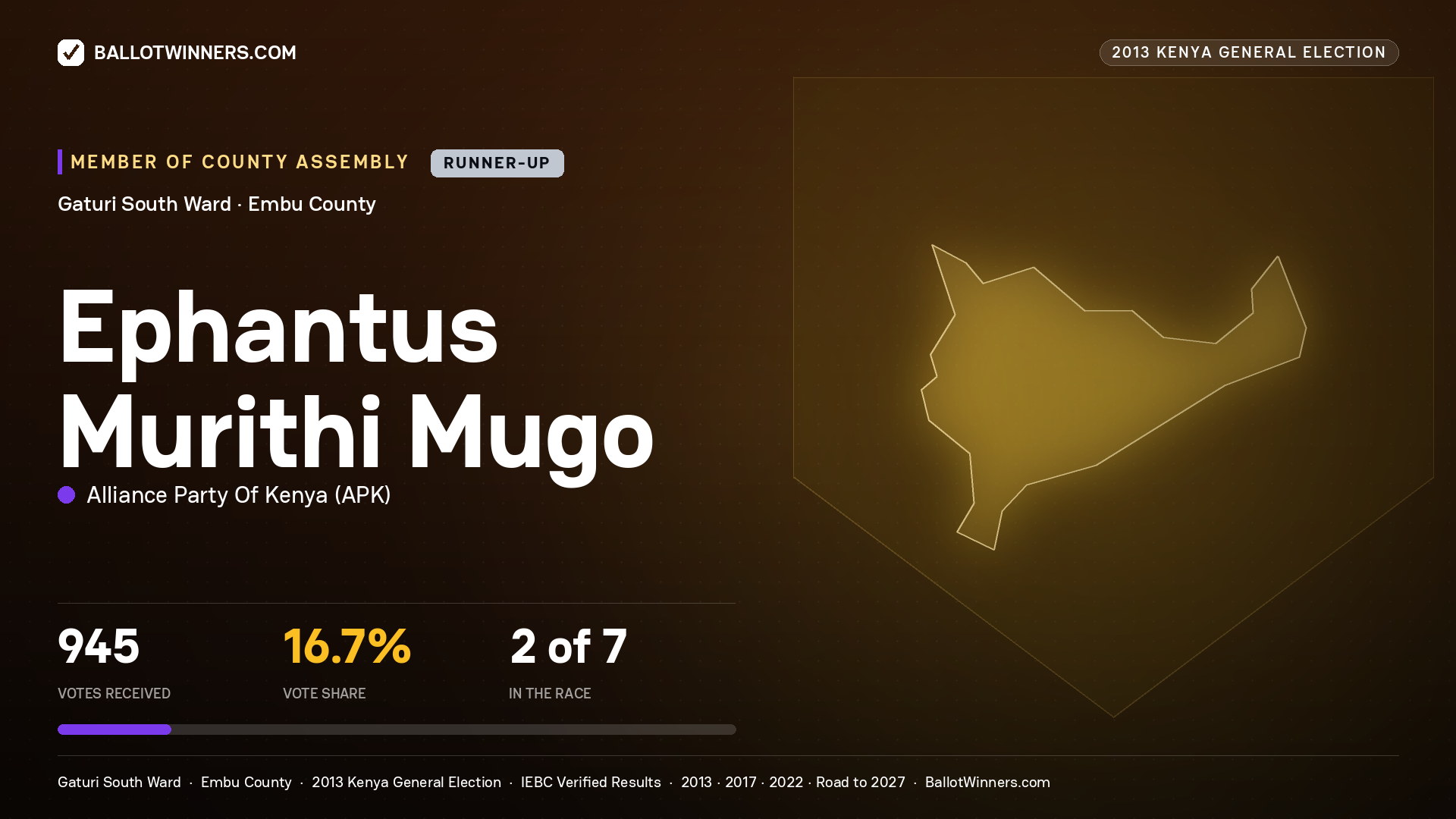EPHANTUS MURITHI MUGO, contested Member of County Assembly for GATURI SOUTH, 945 votes, 2013 Kenya general election.