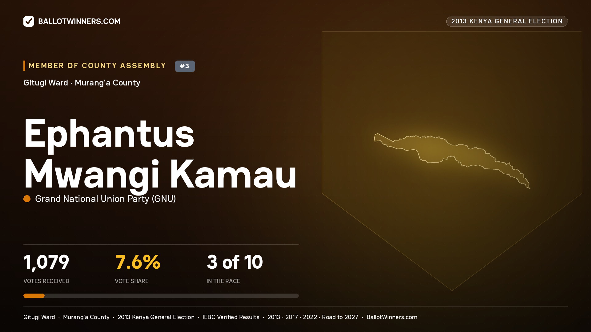 EPHANTUS MWANGI KAMAU, contested Member of County Assembly for GITUGI, 1,079 votes, 2013 Kenya general election.