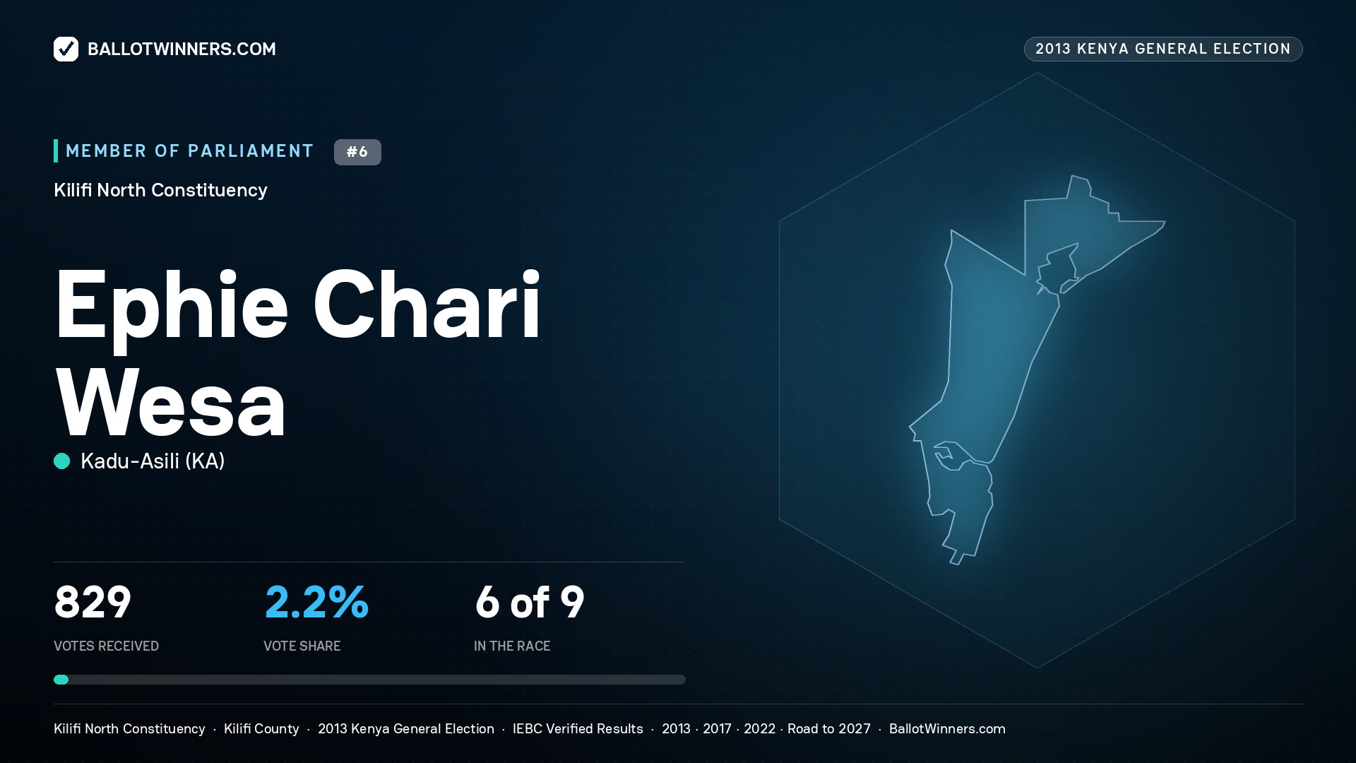 EPHIE CHARI WESA, contested Member of Parliament for KILIFI NORTH, 829 votes, 2013 Kenya general election.
