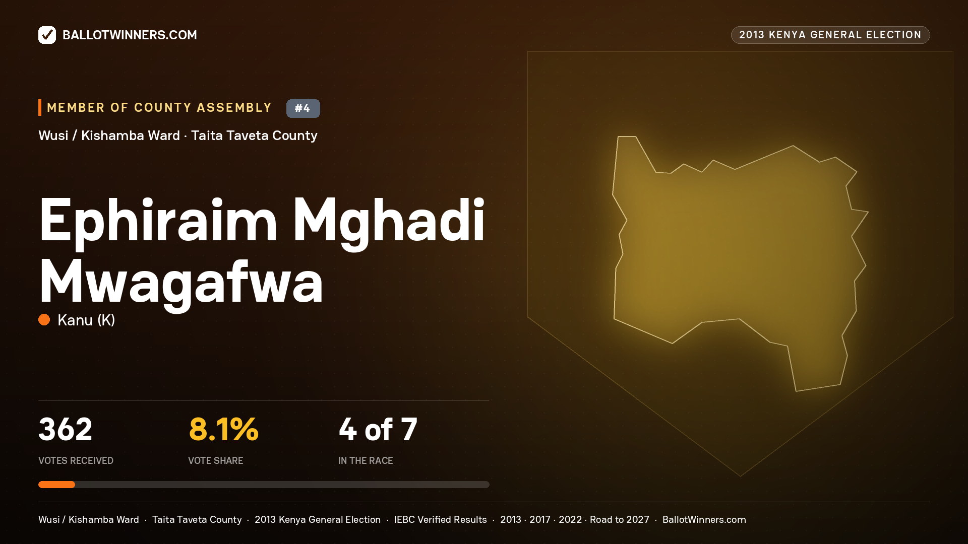 EPHIRAIM MGHADI MWAGAFWA, contested Member of County Assembly for WUSI / KISHAMBA, 362 votes, 2013 Kenya general election.