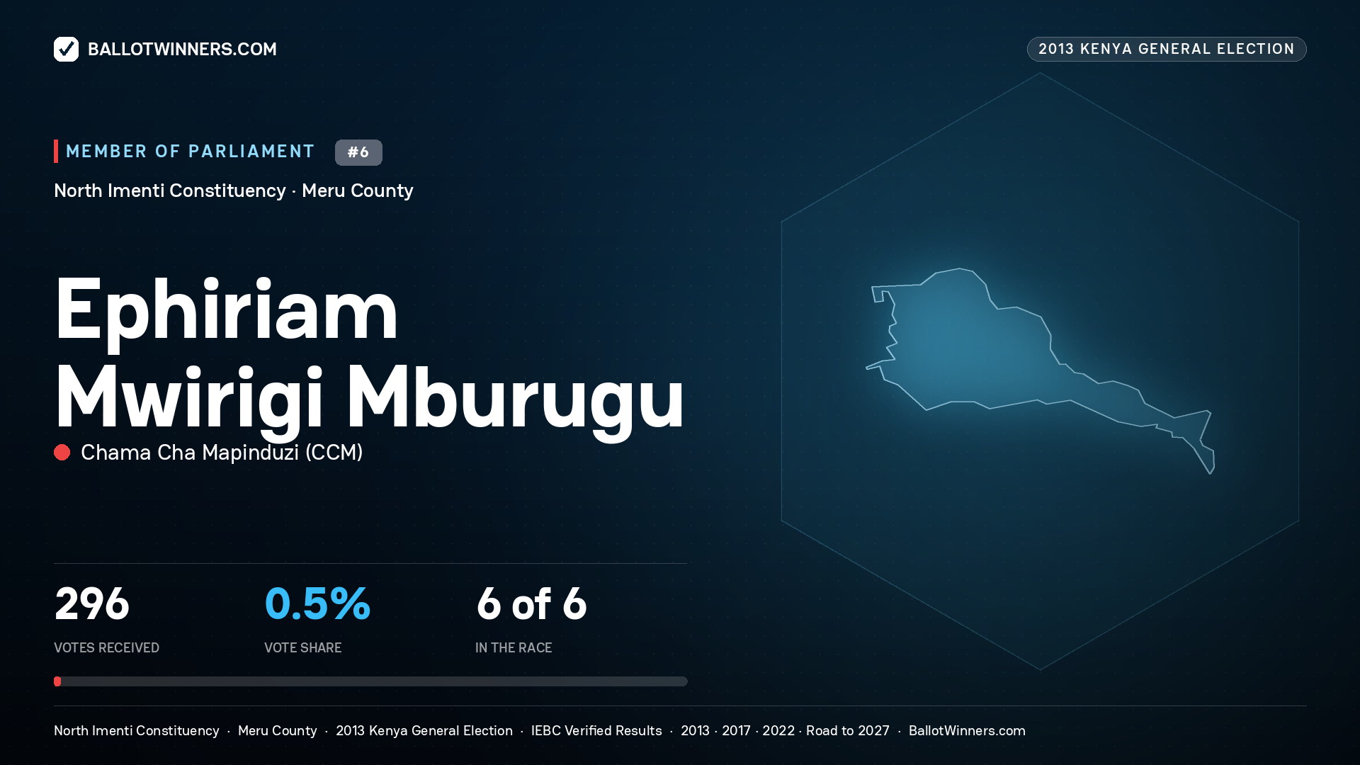 EPHIRIAM MWIRIGI
MBURUGU, contested Member of Parliament for NORTH IMENTI, 296 votes, 2013 Kenya general election.