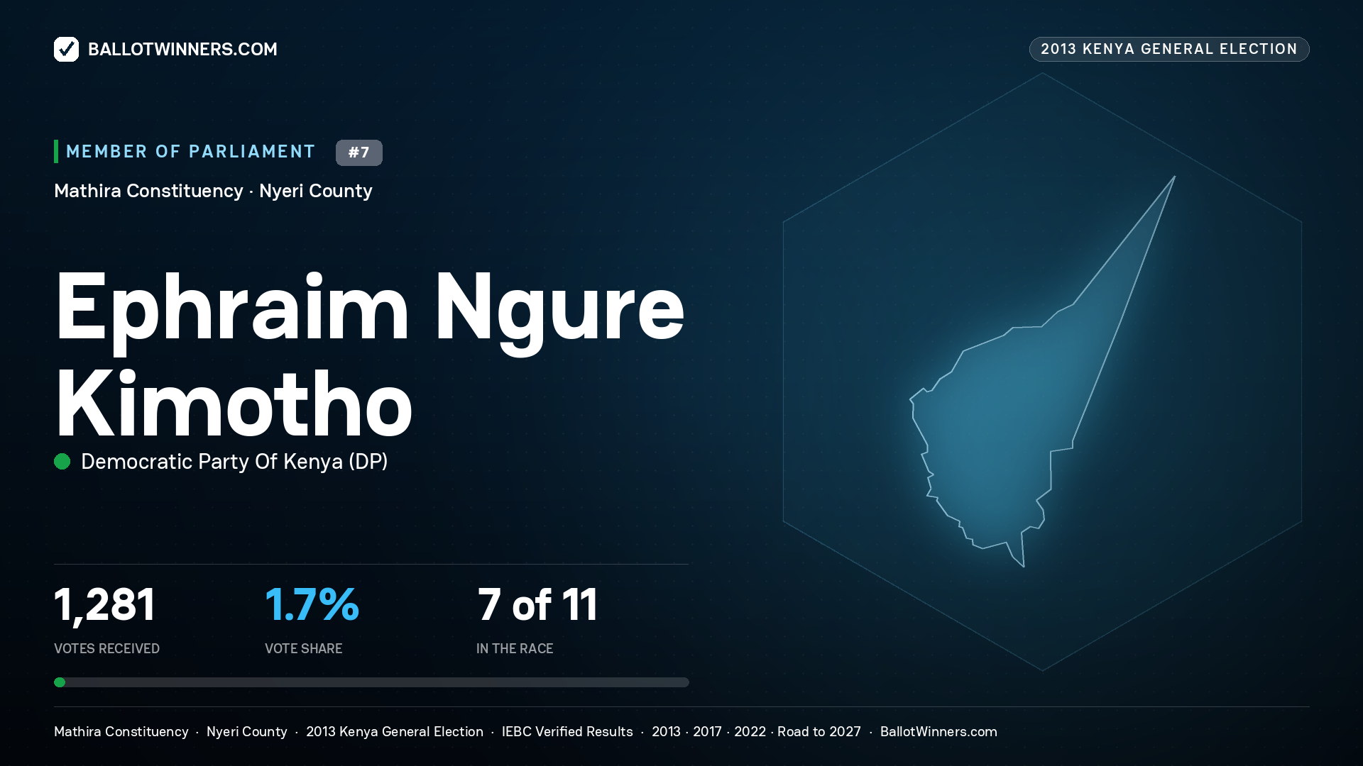 EPHRAIM NGURE KIMOTHO, contested Member of Parliament for MATHIRA, 1,281 votes, 2013 Kenya general election.