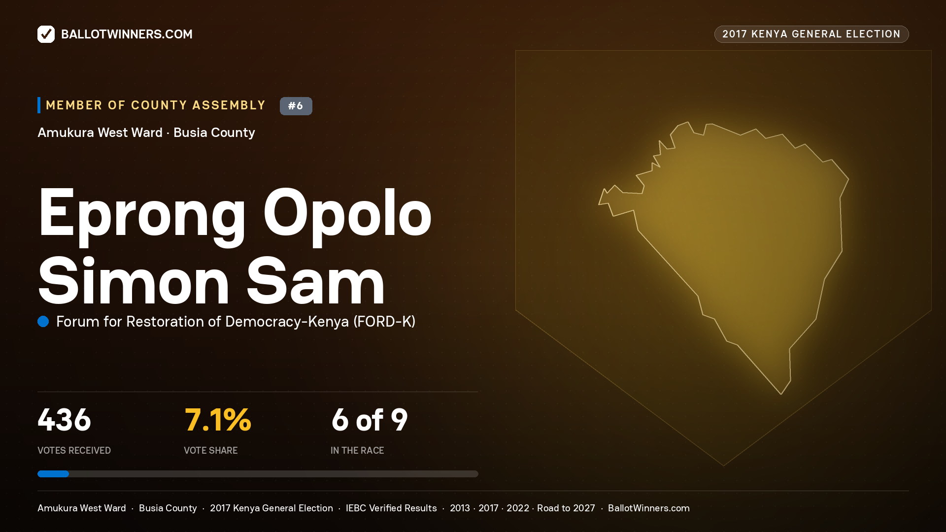 EPRONG OPOLO SIMON SAM, FORUM FOR RESTORATION OF DEMOCRACY-KENYA, contested Member of County Assembly for AMUKURA WEST, 436 votes, 2017 Kenya general election.
