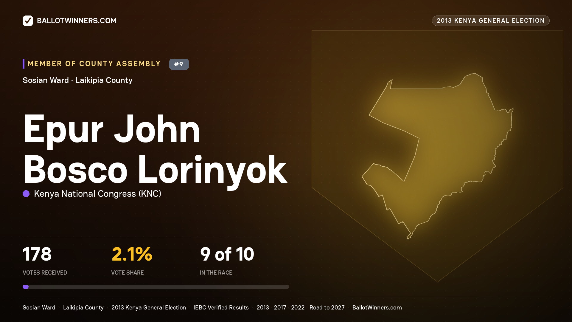 EPUR JOHN BOSCO LORINYOK, contested Member of County Assembly for SOSIAN, 178 votes, 2013 Kenya general election.