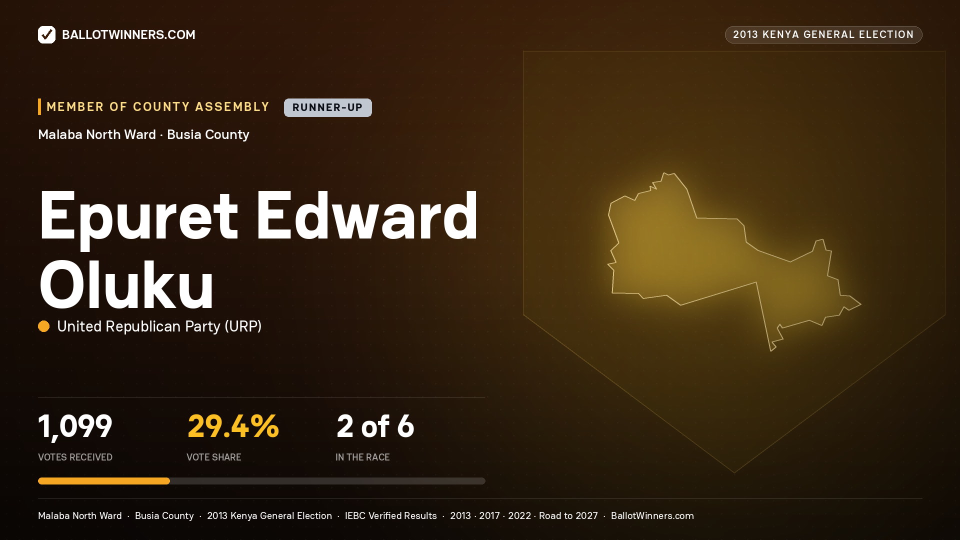 EPURET EDWARD OLUKU, contested Member of County Assembly for MALABA NORTH, 1,099 votes, 2013 Kenya general election.