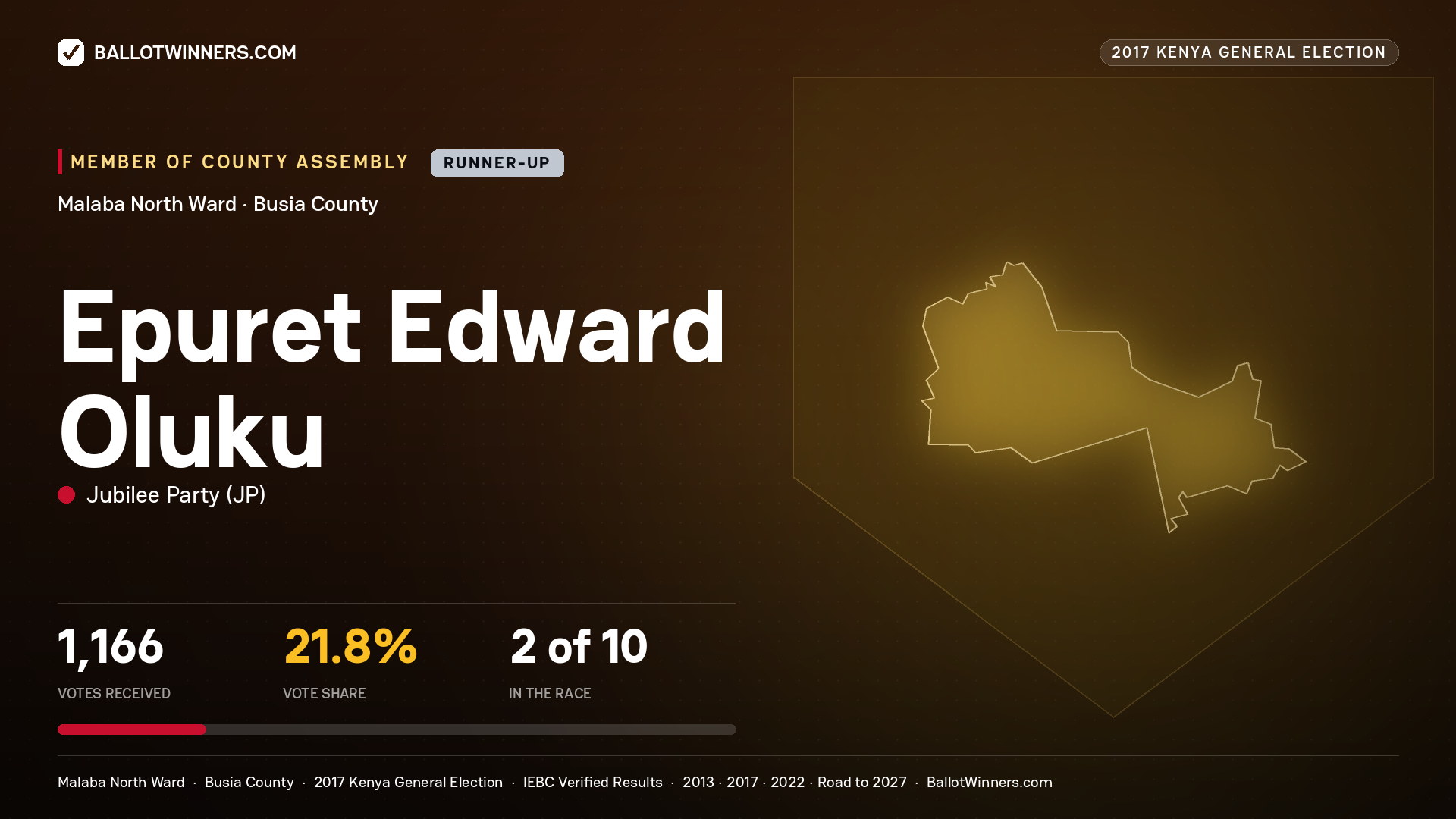 EPURET EDWARD OLUKU, JUBILEE PARTY, contested Member of County Assembly for MALABA NORTH, 1,166 votes, 2017 Kenya general election.