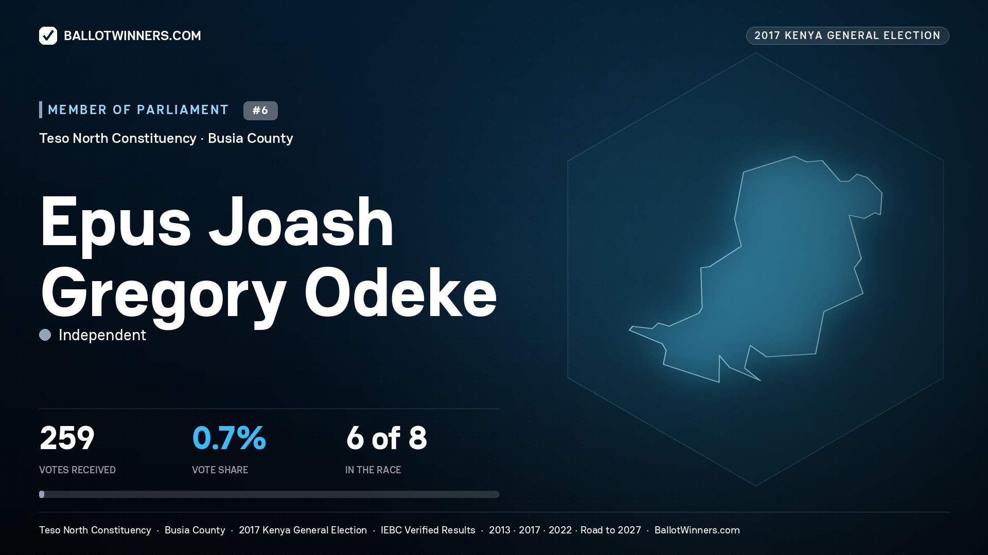 EPUS JOASH GREGORY ODEKE, INDEPENDENT, contested Member of Parliament for TESO NORTH, 259 votes, 2017 Kenya general election.