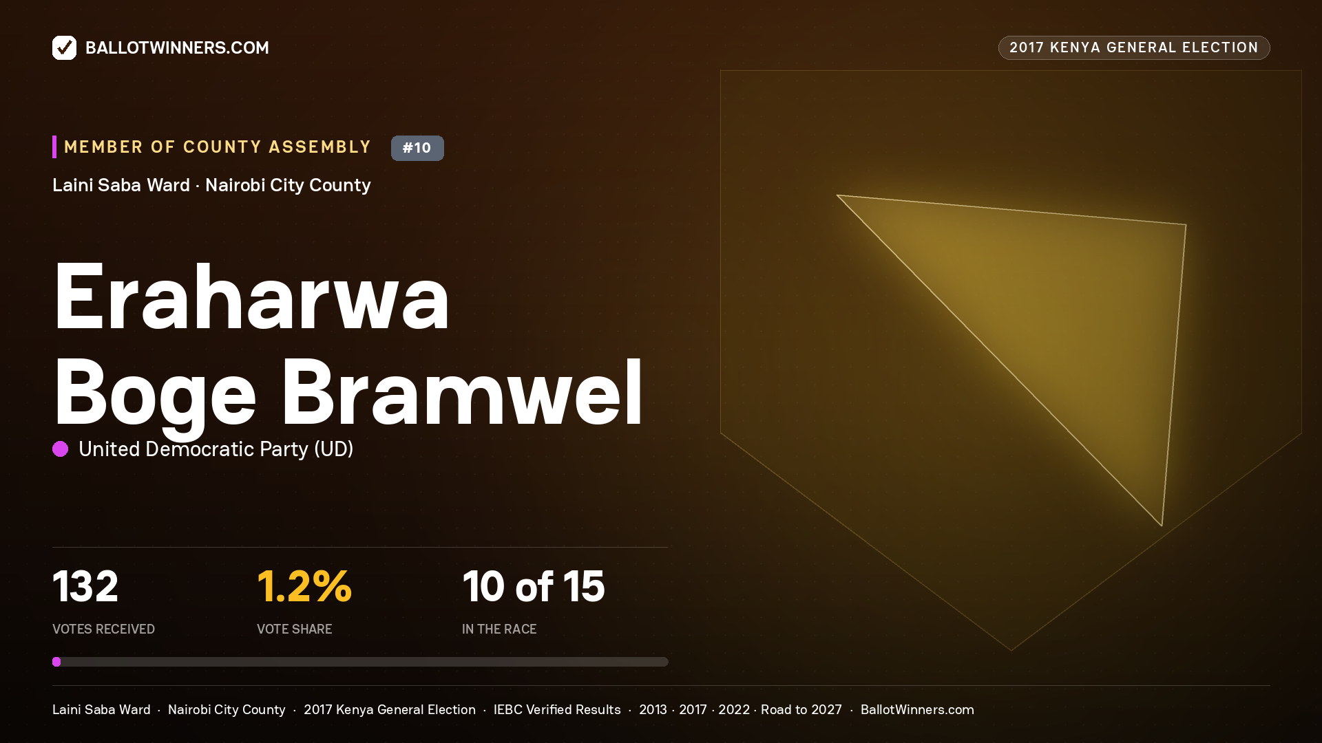 ERAHARWA BOGE BRAMWEL, UNITED DEMOCRATIC PARTY, contested Member of County Assembly for LAINI SABA, 132 votes, 2017 Kenya general election.