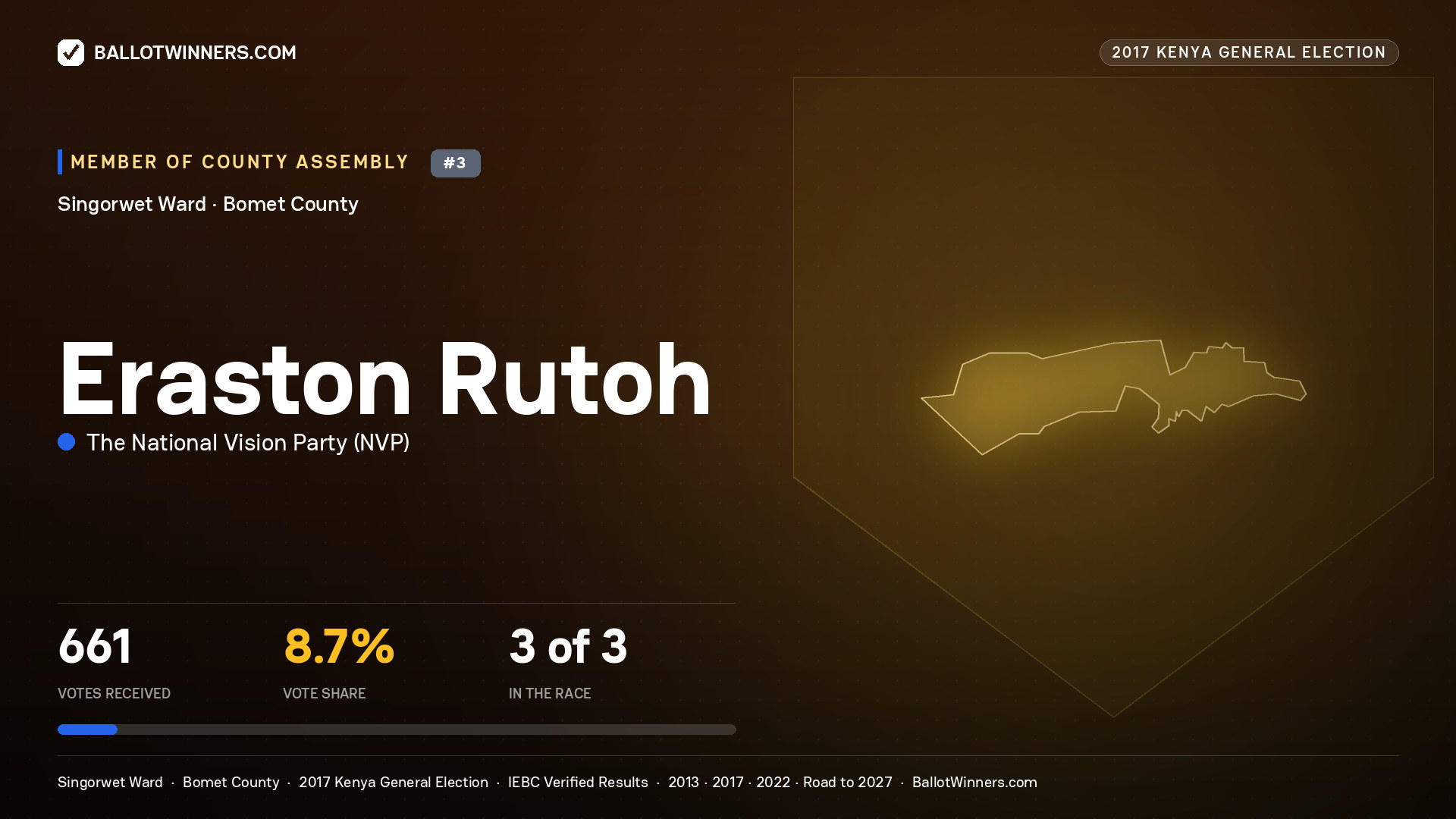 ERASTON RUTOH, THE NATIONAL VISION PARTY, contested Member of County Assembly for SINGORWET, 661 votes, 2017 Kenya general election.