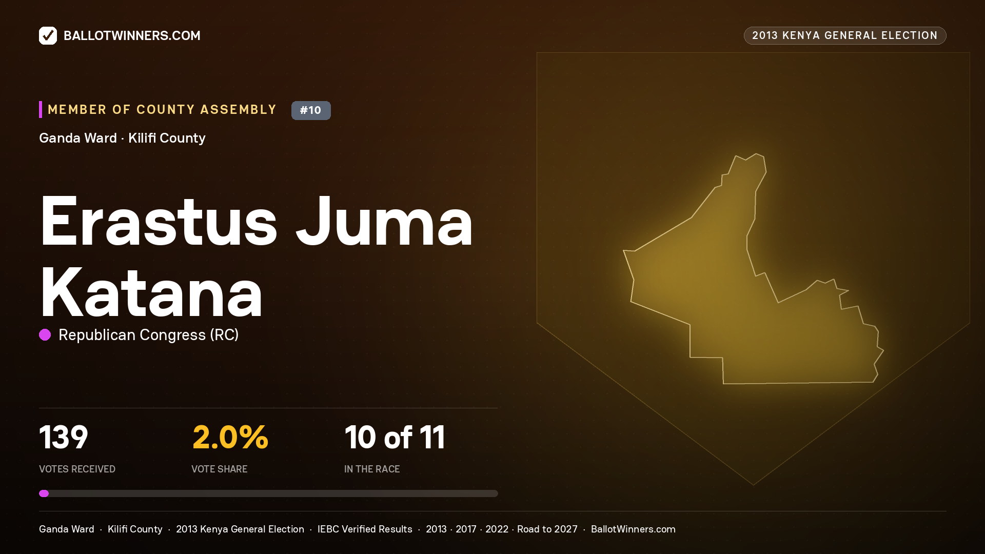 ERASTUS JUMA KATANA, contested Member of County Assembly for GANDA, 139 votes, 2013 Kenya general election.