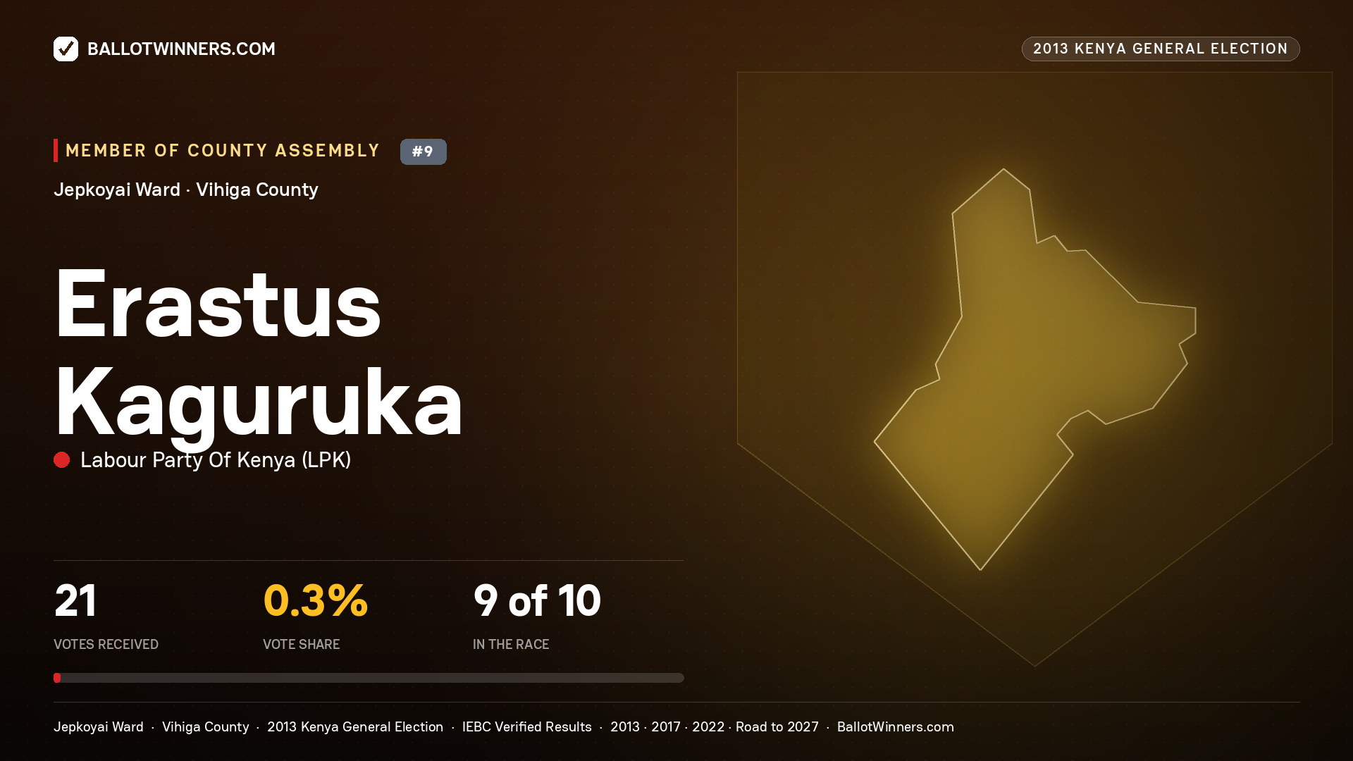 ERASTUS KAGURUKA, contested Member of County Assembly for JEPKOYAI, 21 votes, 2013 Kenya general election.