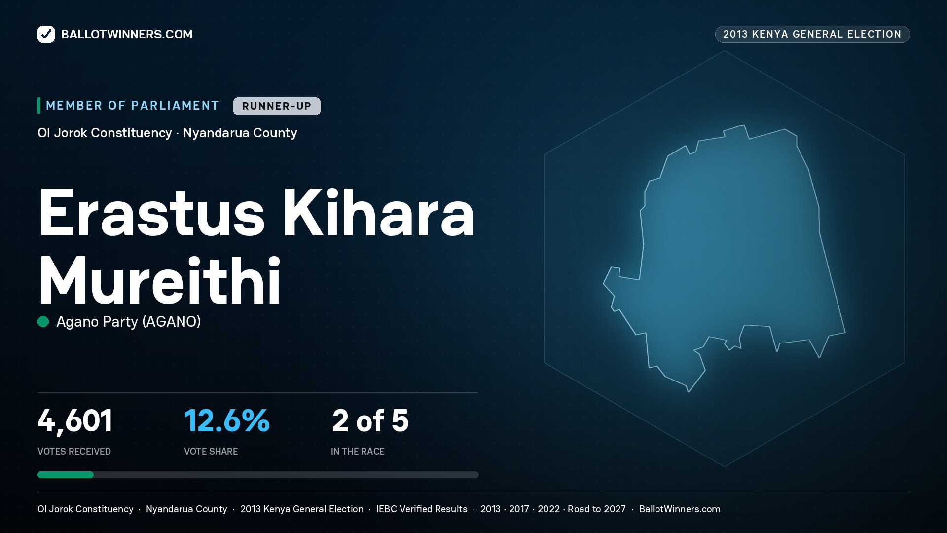 ERASTUS KIHARA MUREITHI, contested Member of Parliament for OL JOROK, 4,601 votes, 2013 Kenya general election.
