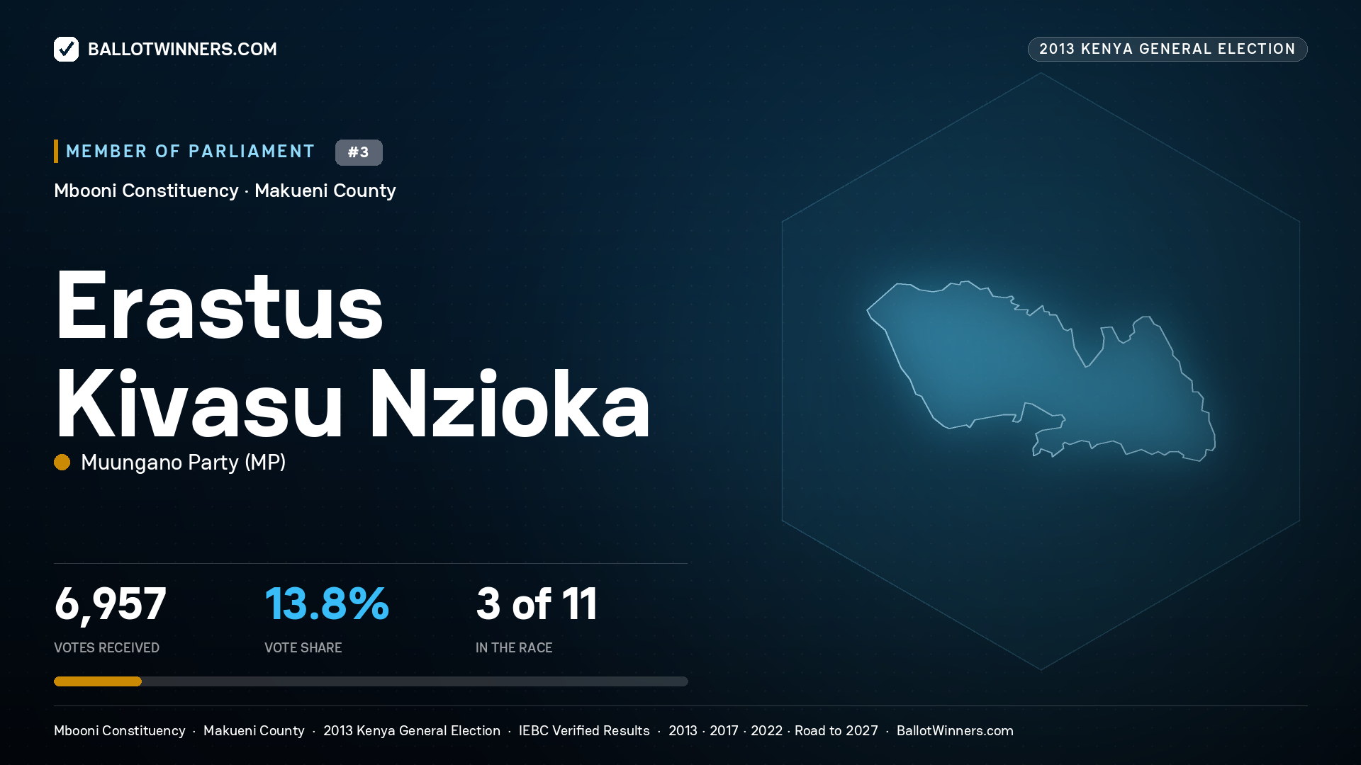 ERASTUS KIVASU NZIOKA, contested Member of Parliament for MBOONI, 6,957 votes, 2013 Kenya general election.