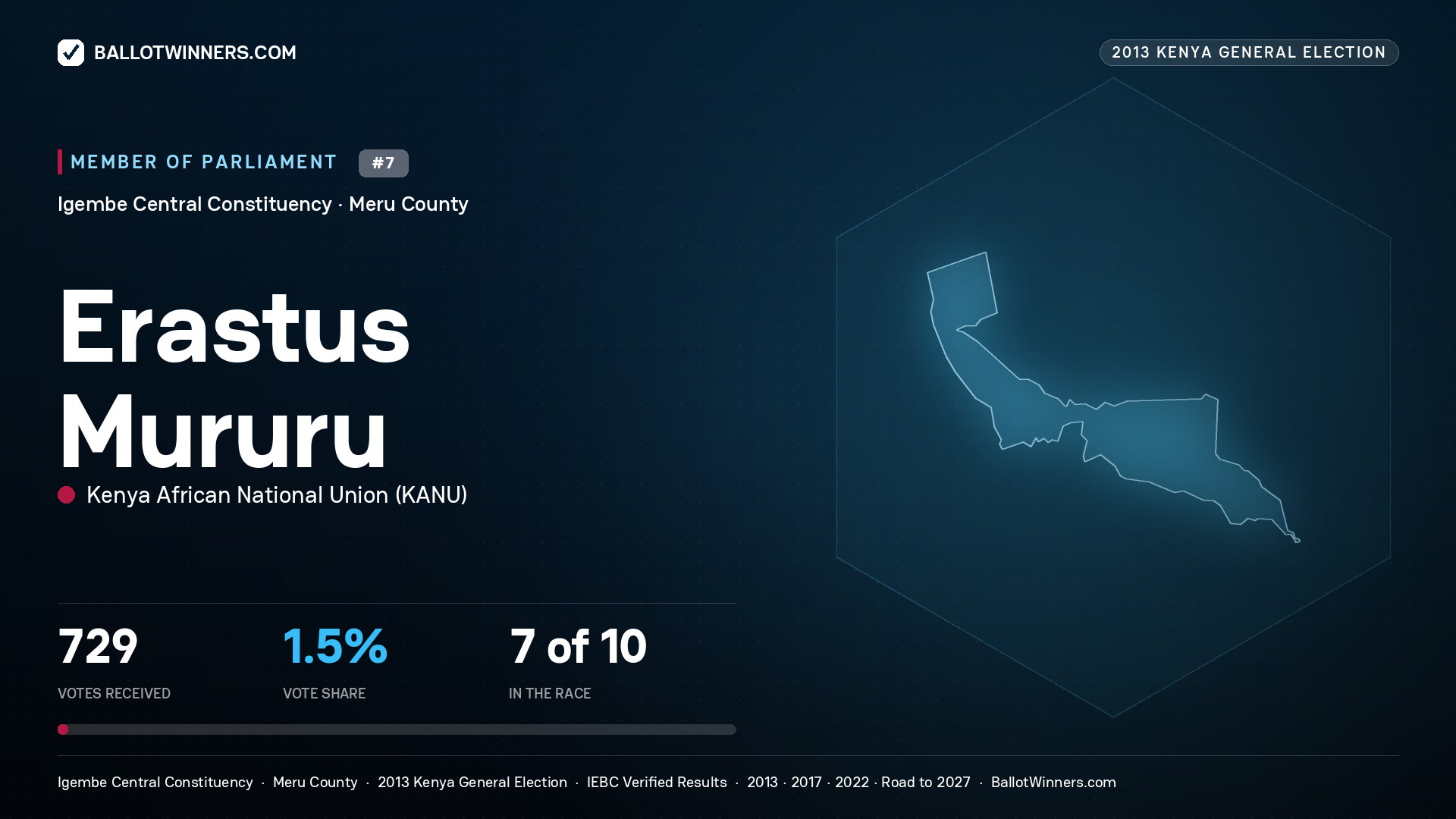 ERASTUS MURURU, contested Member of Parliament for IGEMBE CENTRAL, 729 votes, 2013 Kenya general election.