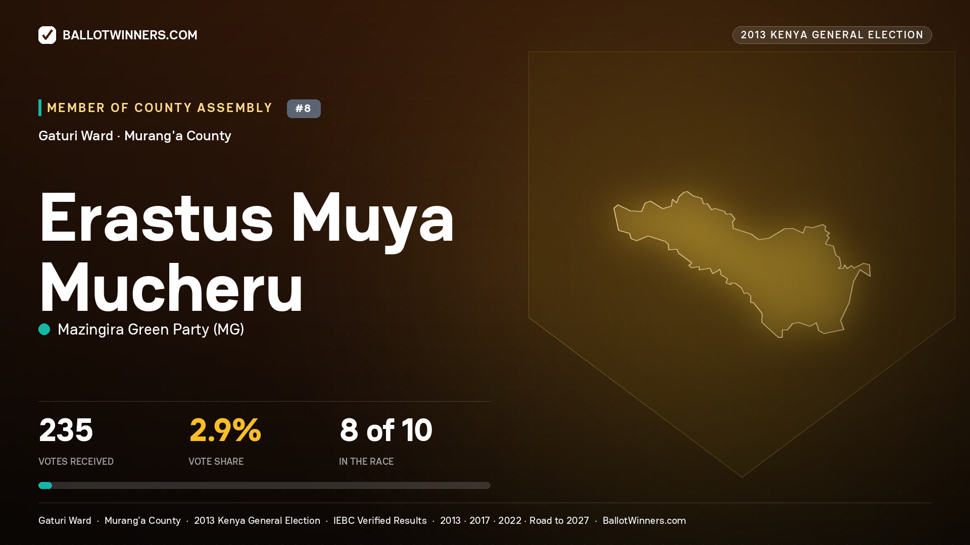 ERASTUS MUYA MUCHERU, contested Member of County Assembly for GATURI, 235 votes, 2013 Kenya general election.