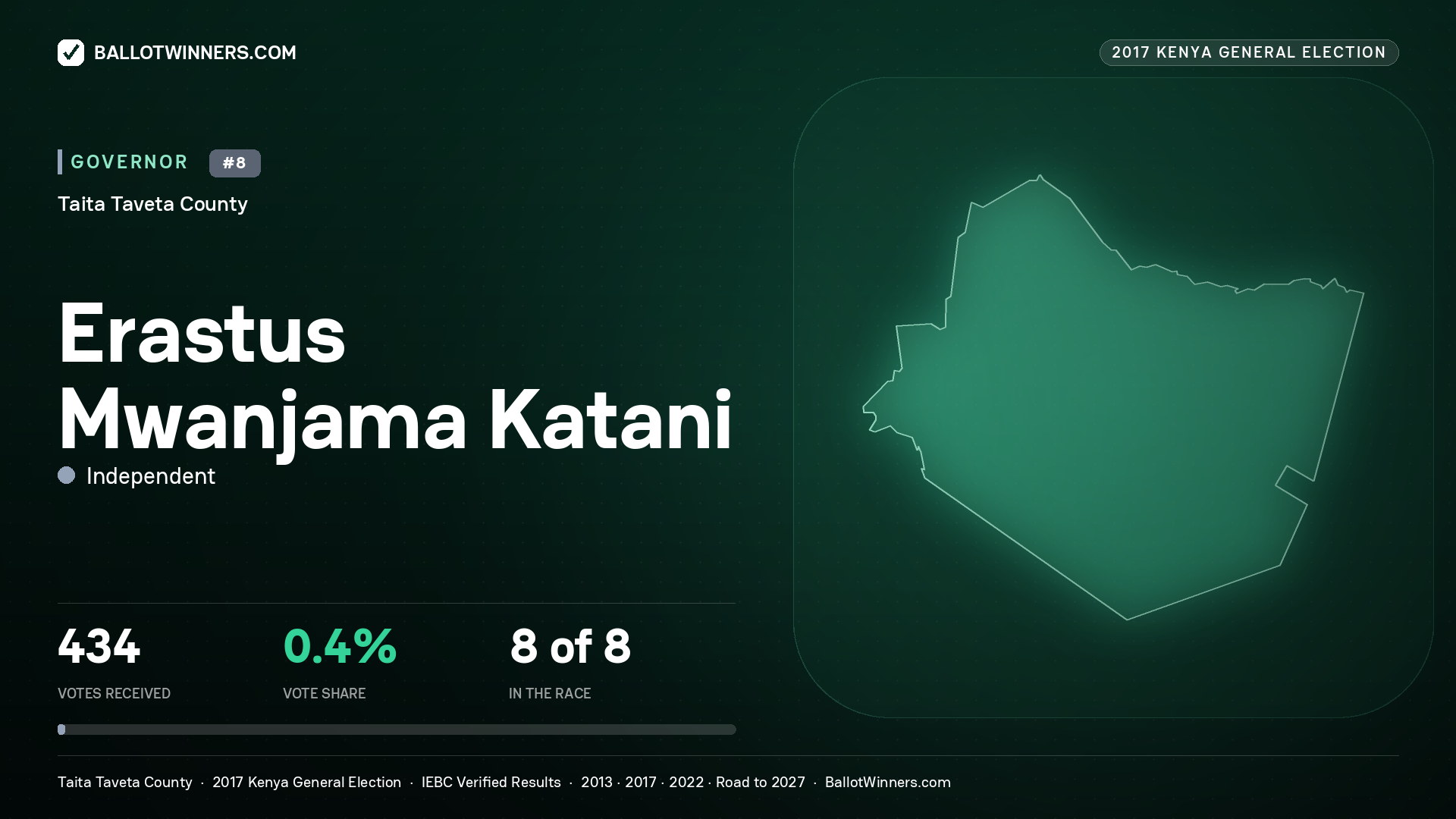 ERASTUS MWANJAMA KATANI, INDEPENDENT, contested Governor for TAITA TAVETA, 434 votes, 2017 Kenya general election.
