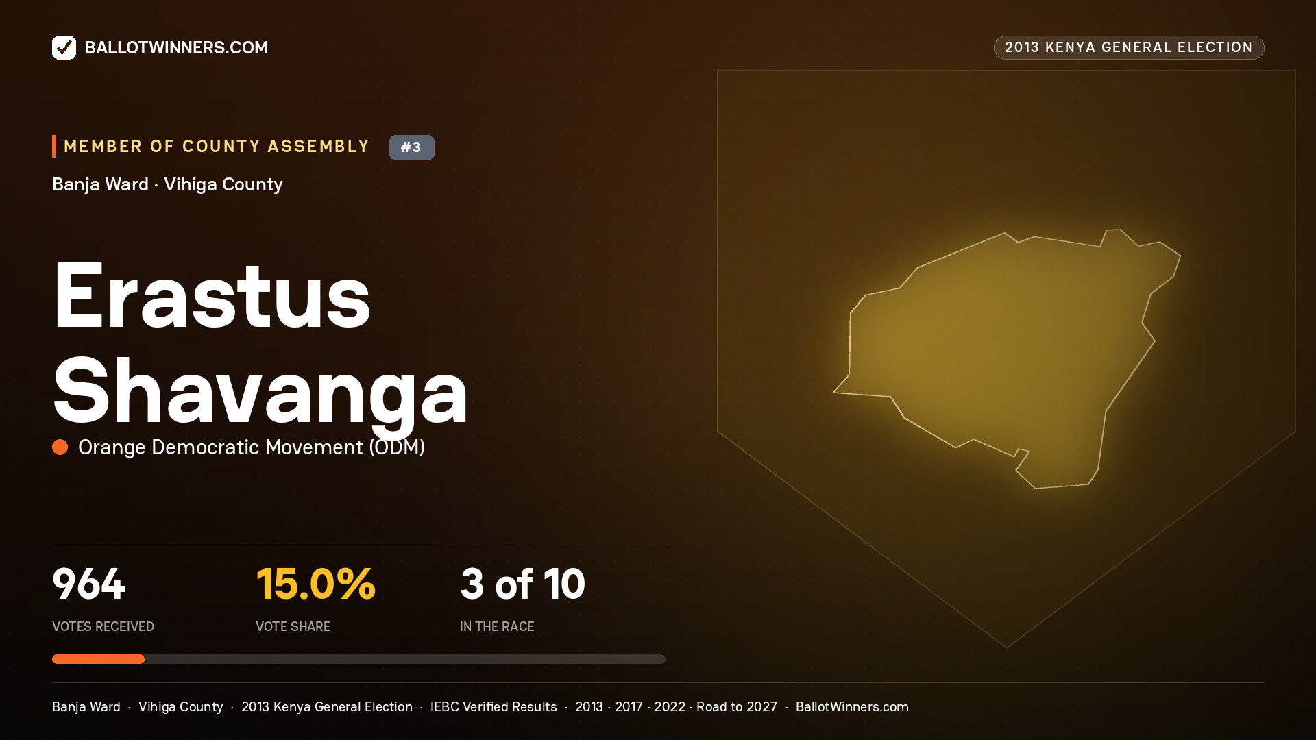 ERASTUS SHAVANGA, contested Member of County Assembly for BANJA, 964 votes, 2013 Kenya general election.