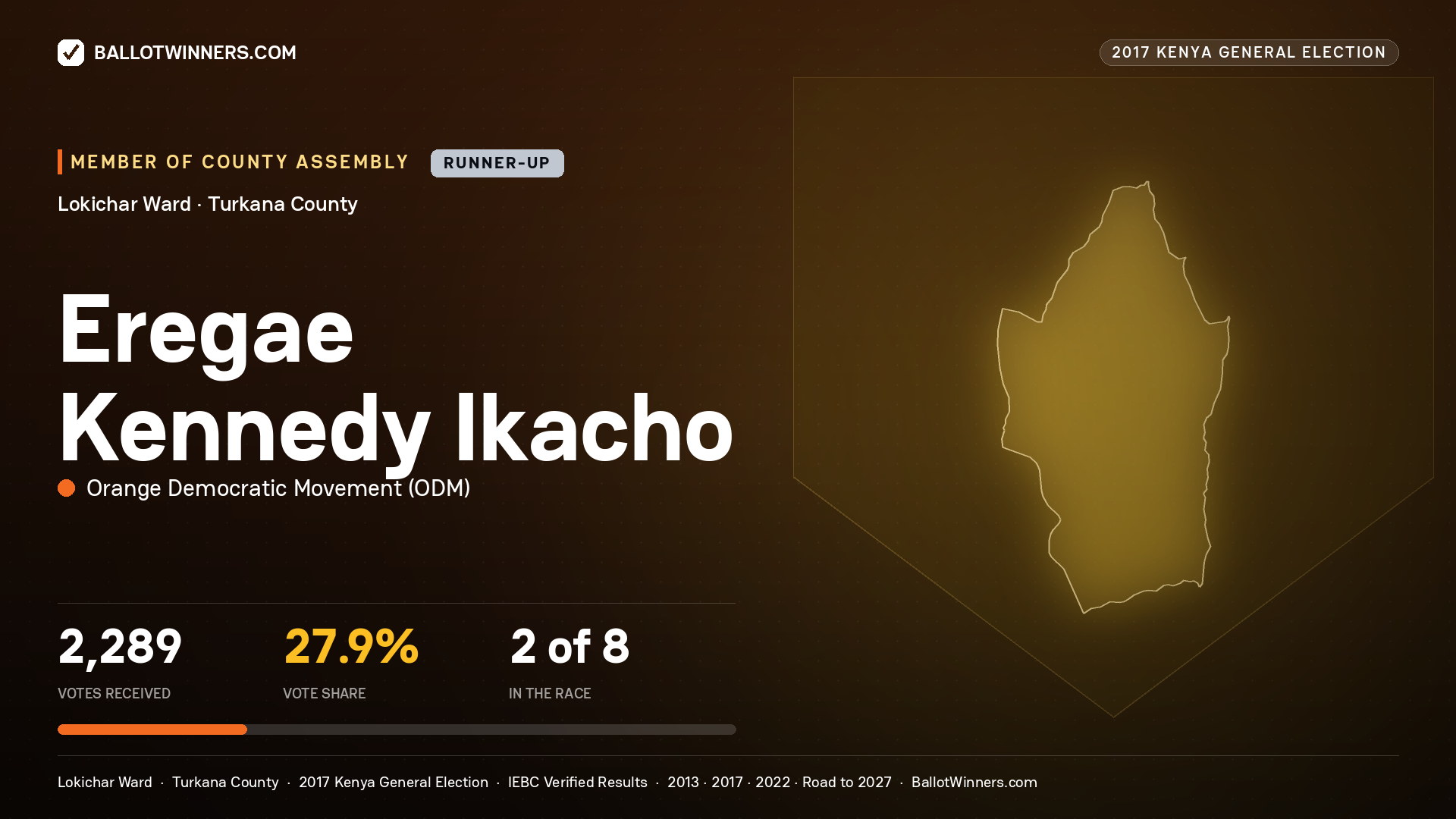 EREGAE KENNEDY IKACHO, ORANGE DEMOCRATIC MOVEMENT, contested Member of County Assembly for LOKICHAR, 2,289 votes, 2017 Kenya general election.
