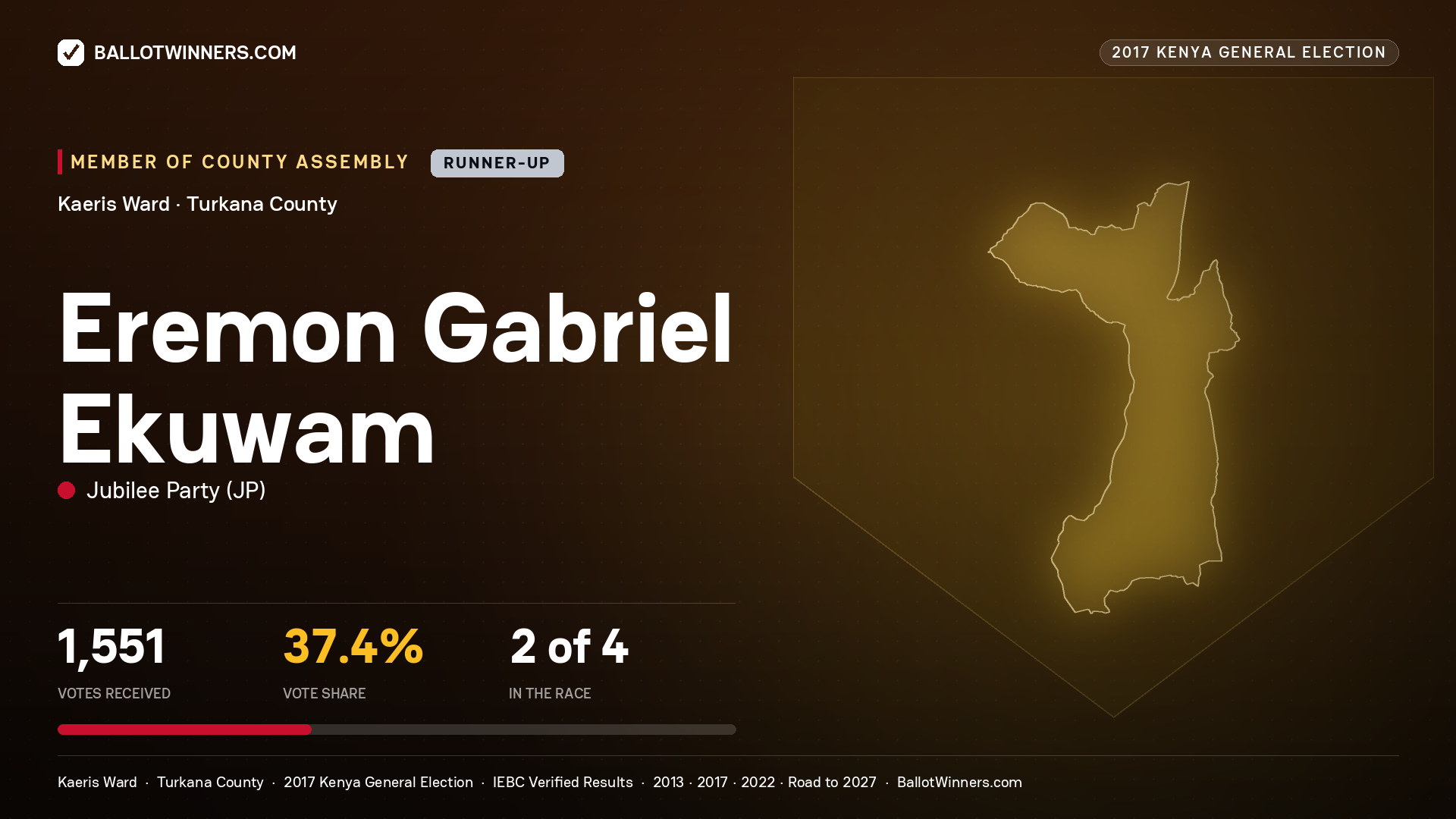 EREMON GABRIEL EKUWAM, JUBILEE PARTY, contested Member of County Assembly for KAERIS, 1,551 votes, 2017 Kenya general election.