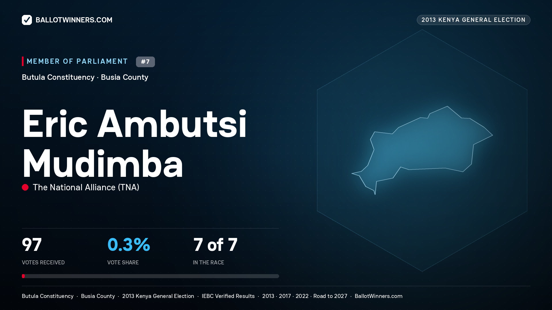 ERIC AMBUTSI MUDIMBA, contested Member of Parliament for BUTULA, 97 votes, 2013 Kenya general election.
