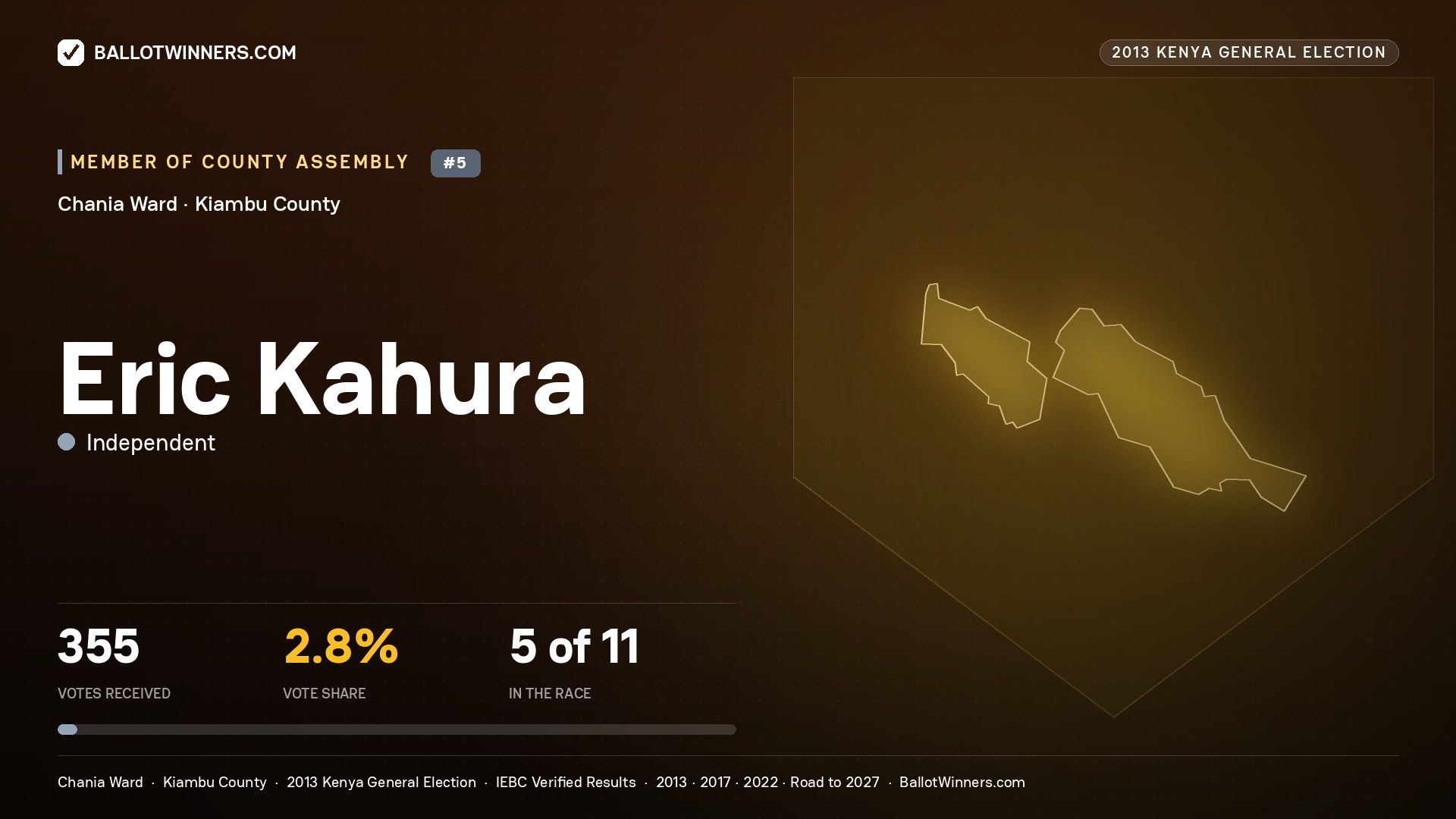 ERIC KAHURA, contested Member of County Assembly for CHANIA, 355 votes, 2013 Kenya general election.