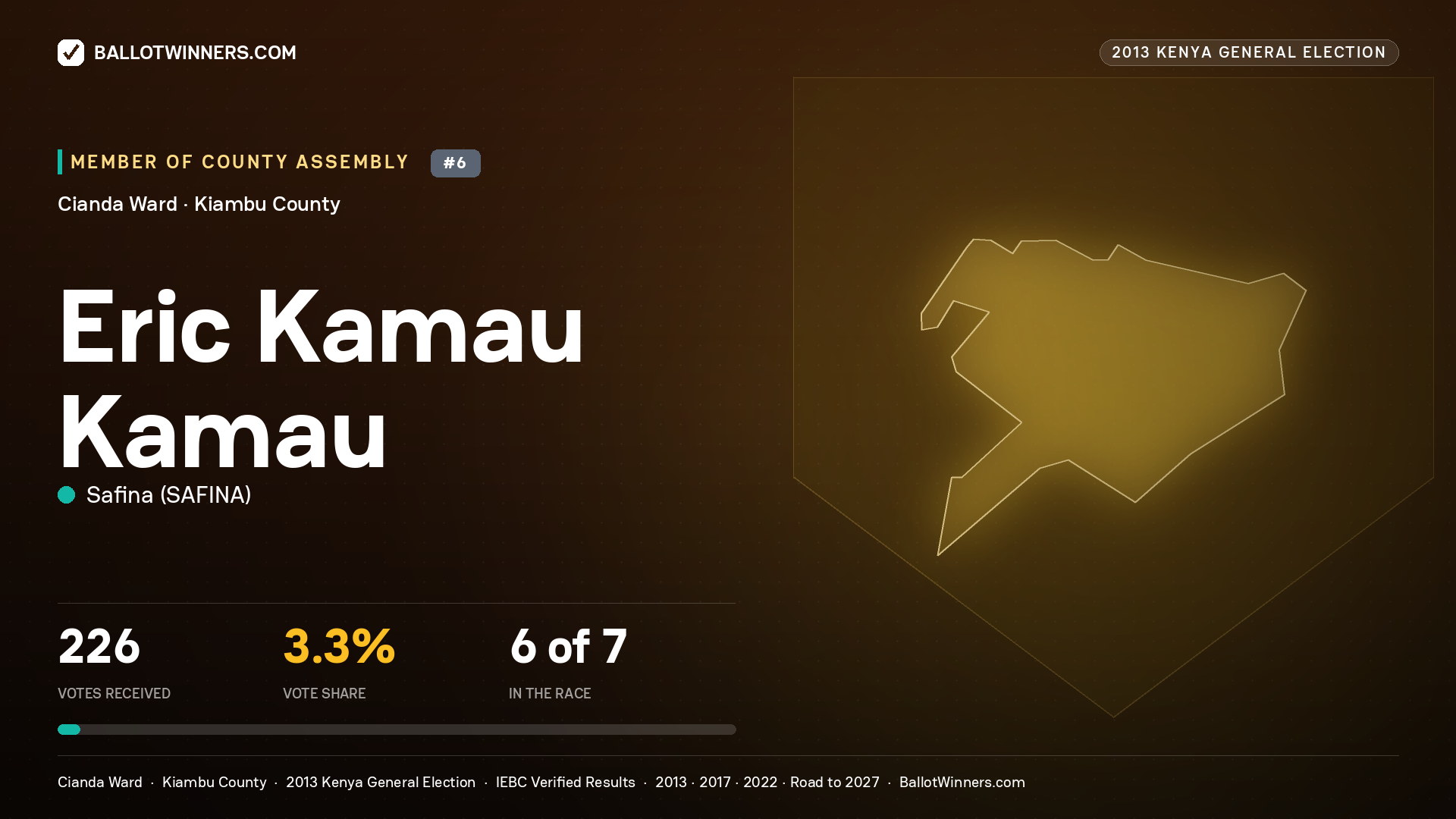 ERIC KAMAU KAMAU, contested Member of County Assembly for CIANDA, 226 votes, 2013 Kenya general election.