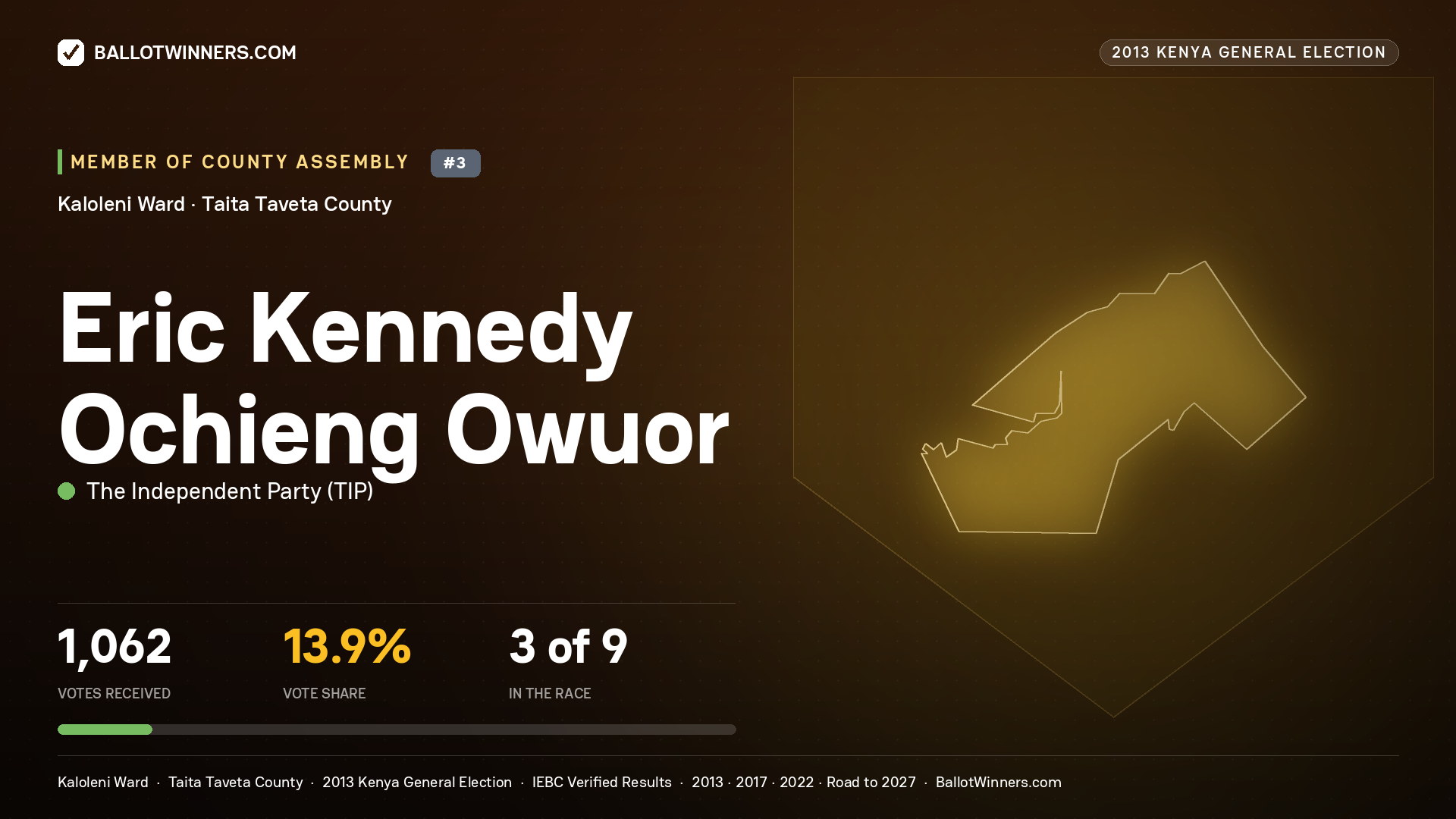 ERIC KENNEDY OCHIENG
OWUOR, contested Member of County Assembly for KALOLENI, 1,062 votes, 2013 Kenya general election.