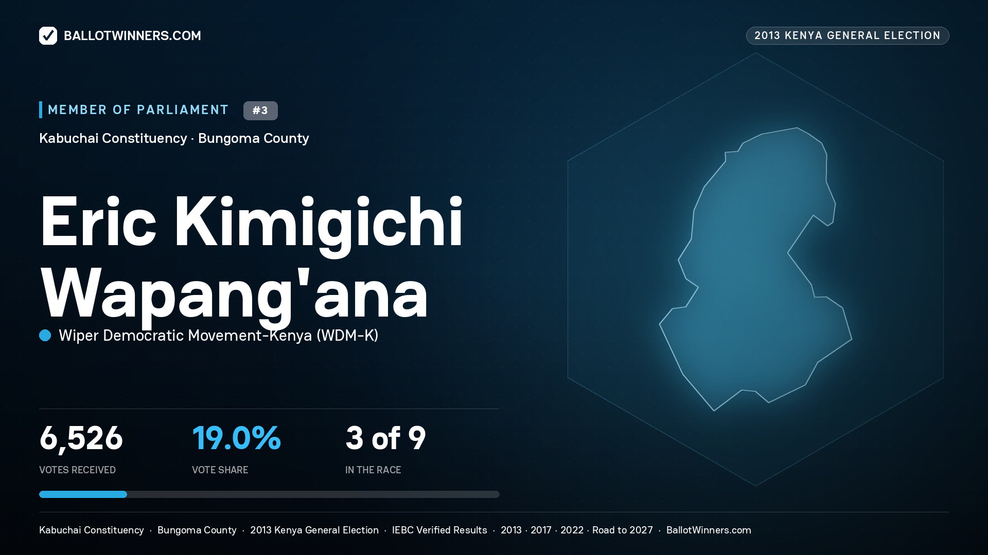 ERIC KIMIGICHI
WAPANG'ANA, contested Member of Parliament for KABUCHAI, 6,526 votes, 2013 Kenya general election.