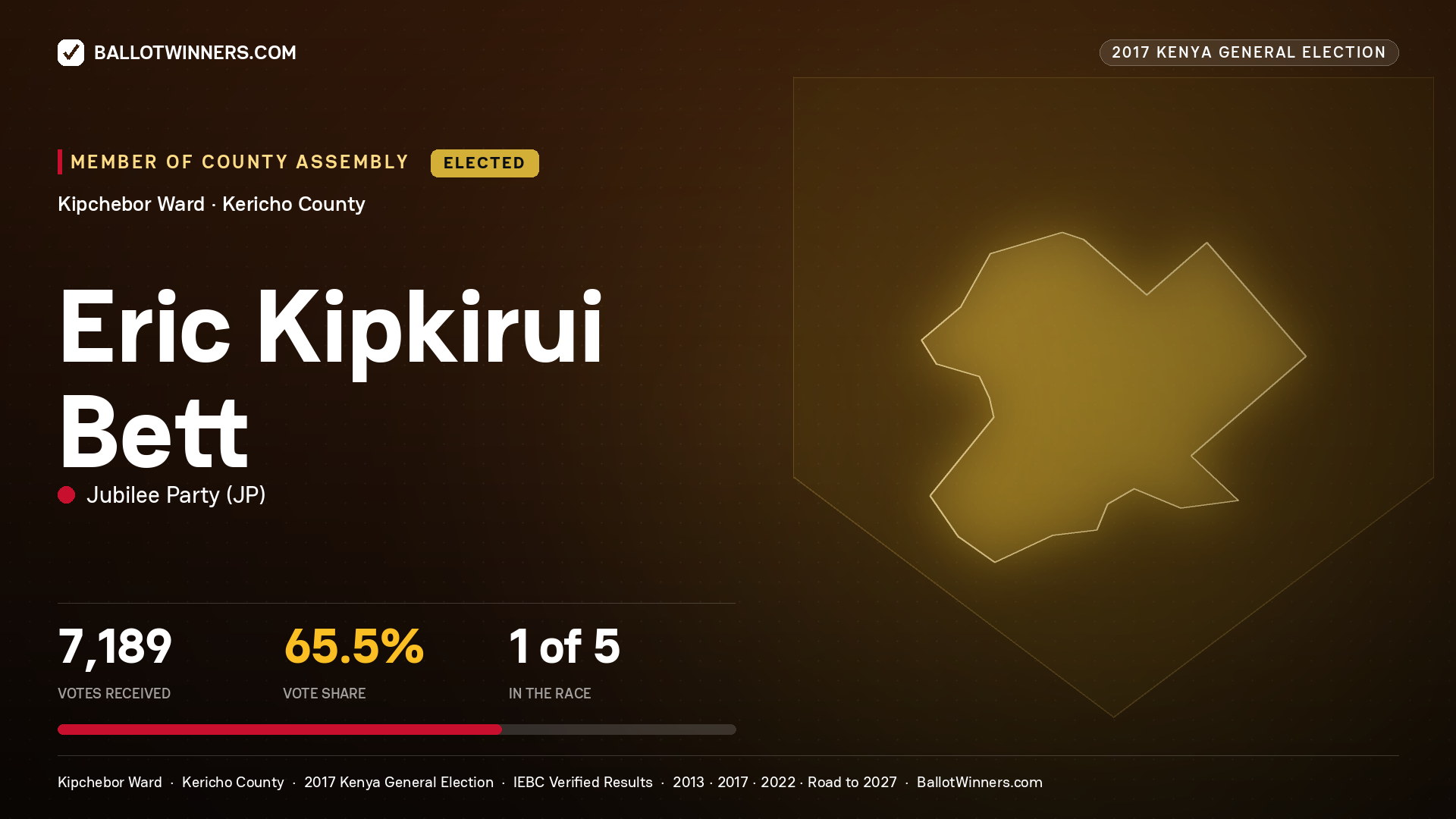 ERIC KIPKIRUI BETT, JUBILEE PARTY, elected Member of County Assembly for KIPCHEBOR, 7,189 votes, 2017 Kenya general election.