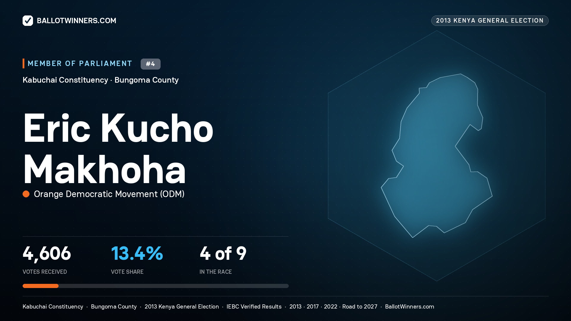ERIC KUCHO MAKHOHA, contested Member of Parliament for KABUCHAI, 4,606 votes, 2013 Kenya general election.