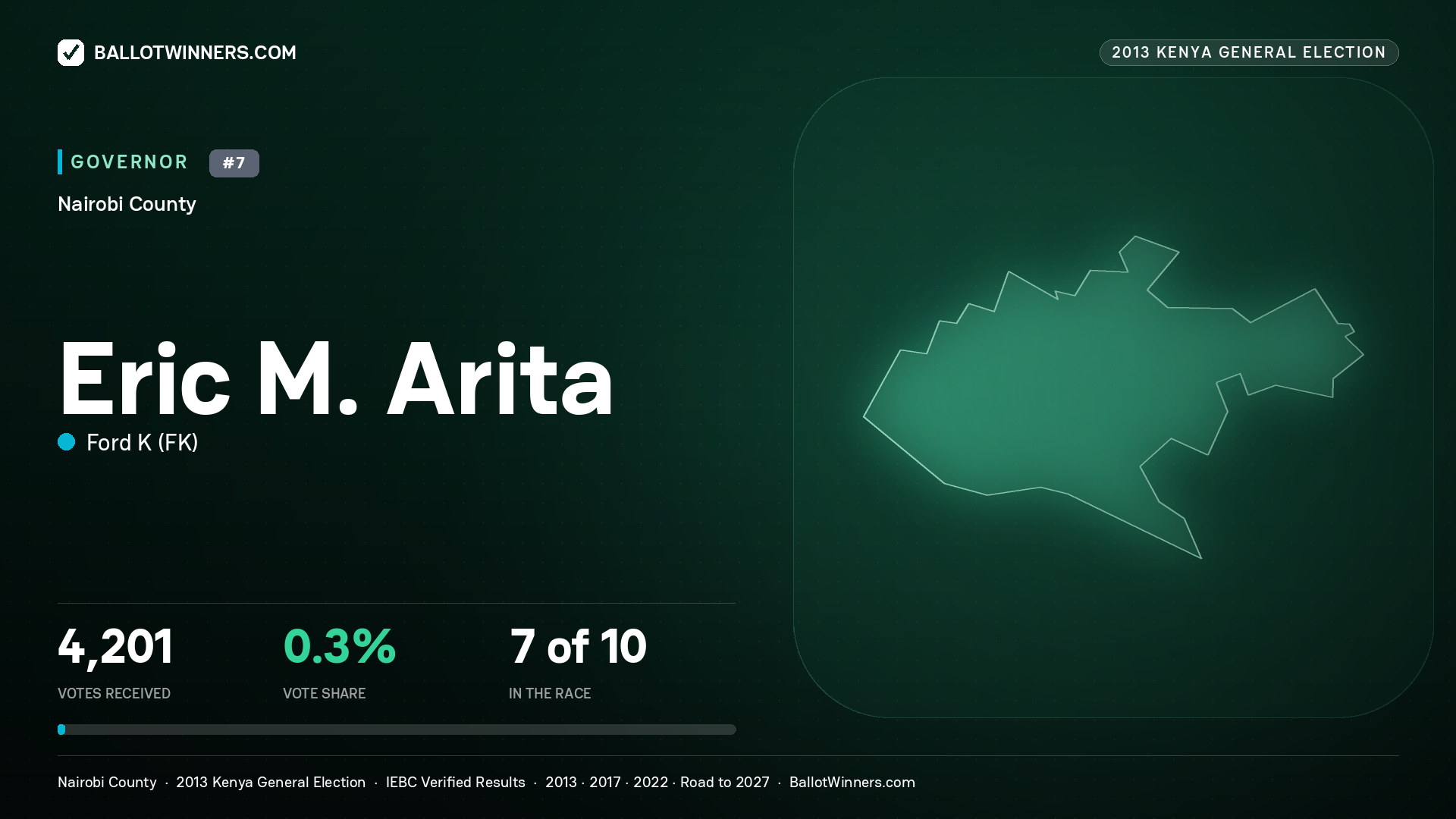 ERIC M. ARITA, FORD K, contested Governor for NAIROBI, 4,201 votes, 2013 Kenya general election.