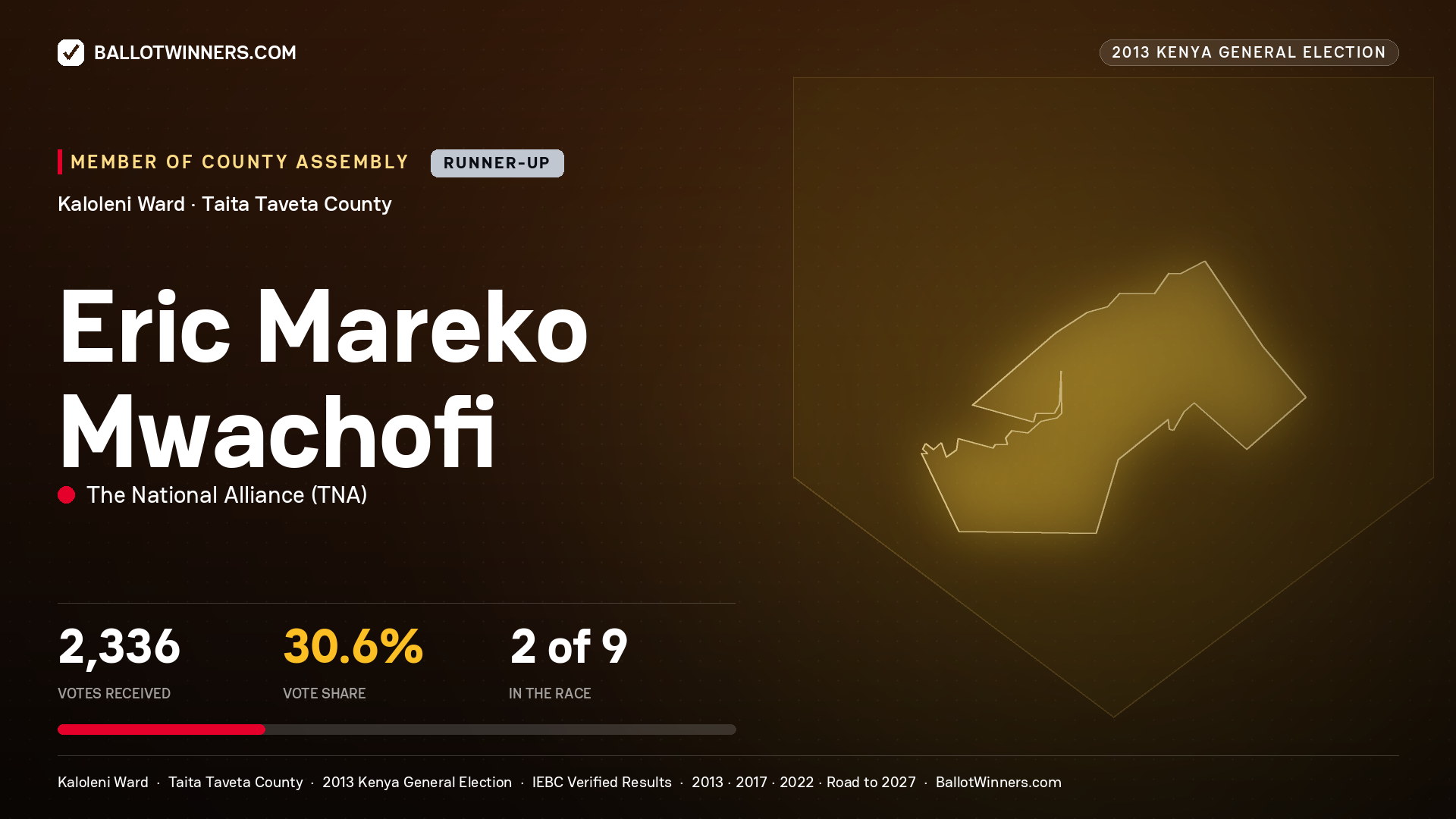 ERIC MAREKO MWACHOFI, contested Member of County Assembly for KALOLENI, 2,336 votes, 2013 Kenya general election.