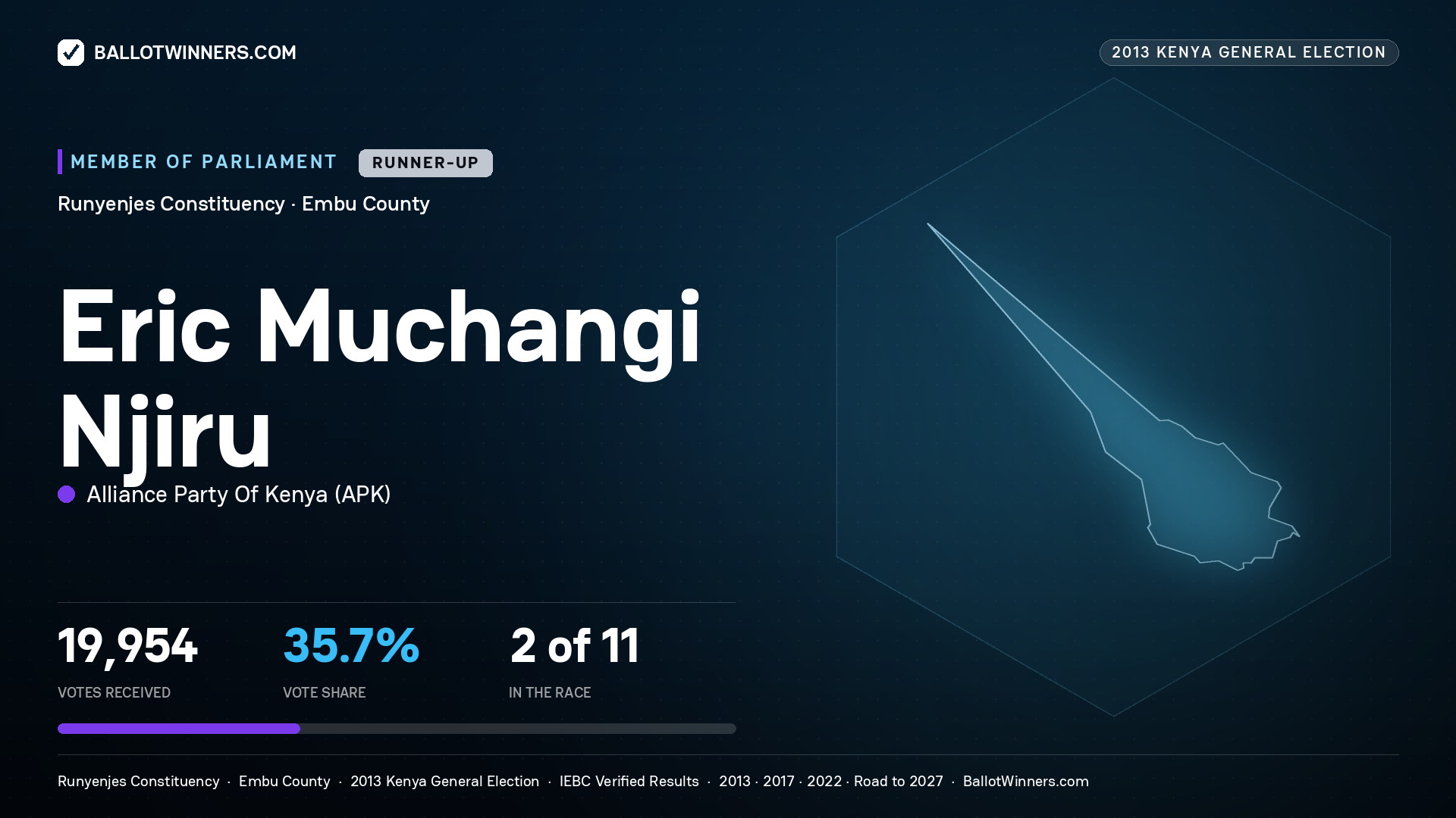 ERIC MUCHANGI NJIRU, contested Member of Parliament for RUNYENJES, 19,954 votes, 2013 Kenya general election.