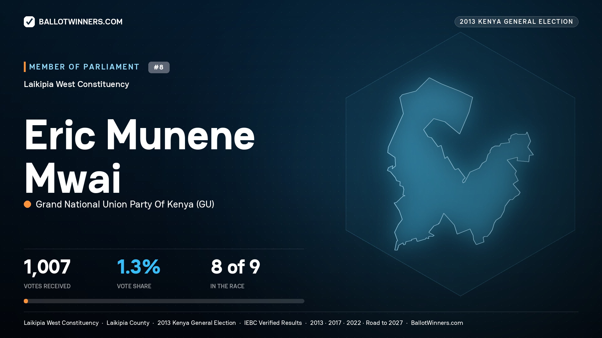 ERIC MUNENE MWAI, contested Member of Parliament for LAIKIPIA WEST, 1,007 votes, 2013 Kenya general election.