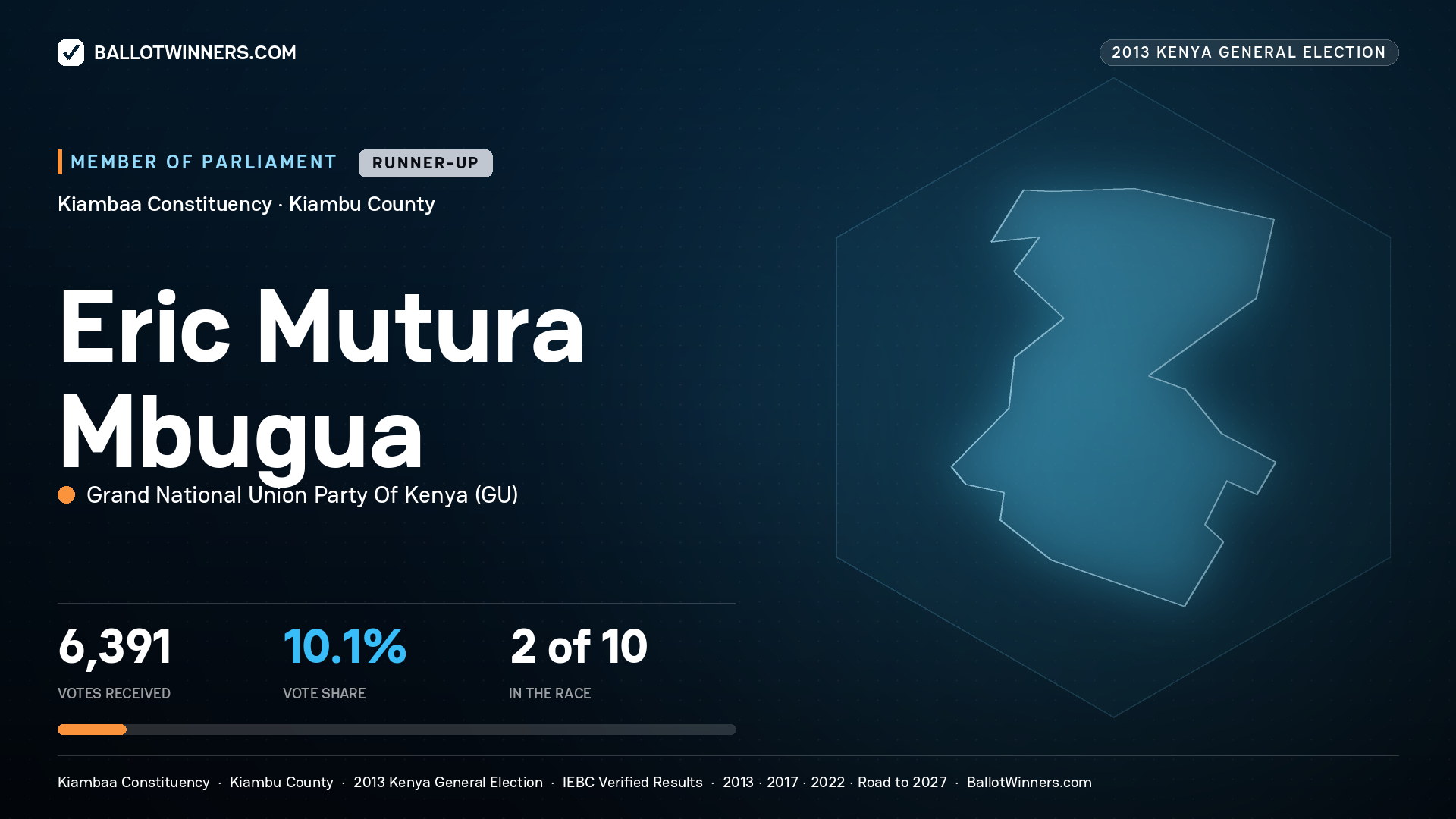 ERIC MUTURA MBUGUA, contested Member of Parliament for KIAMBAA, 6,391 votes, 2013 Kenya general election.