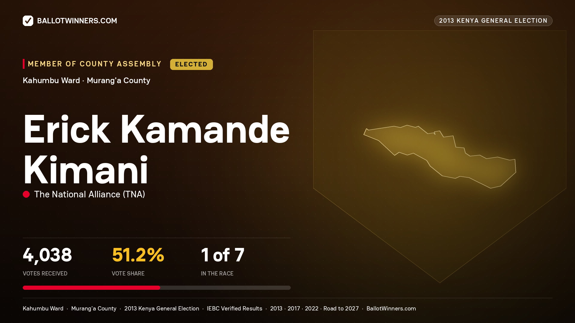 ERICK KAMANDE KIMANI, elected Member of County Assembly for KAHUMBU, 4,038 votes, 2013 Kenya general election.