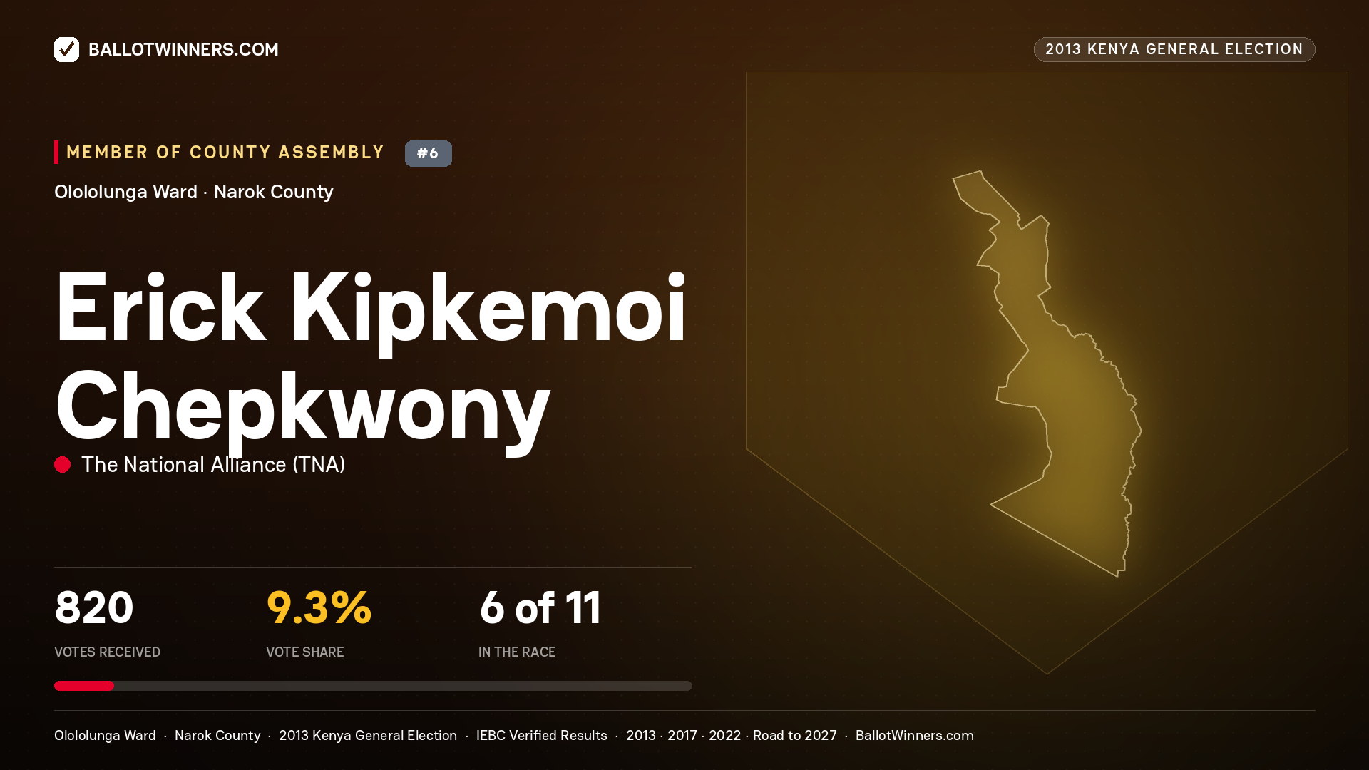 ERICK KIPKEMOI CHEPKWONY, contested Member of County Assembly for OLOLOLUNGA, 820 votes, 2013 Kenya general election.