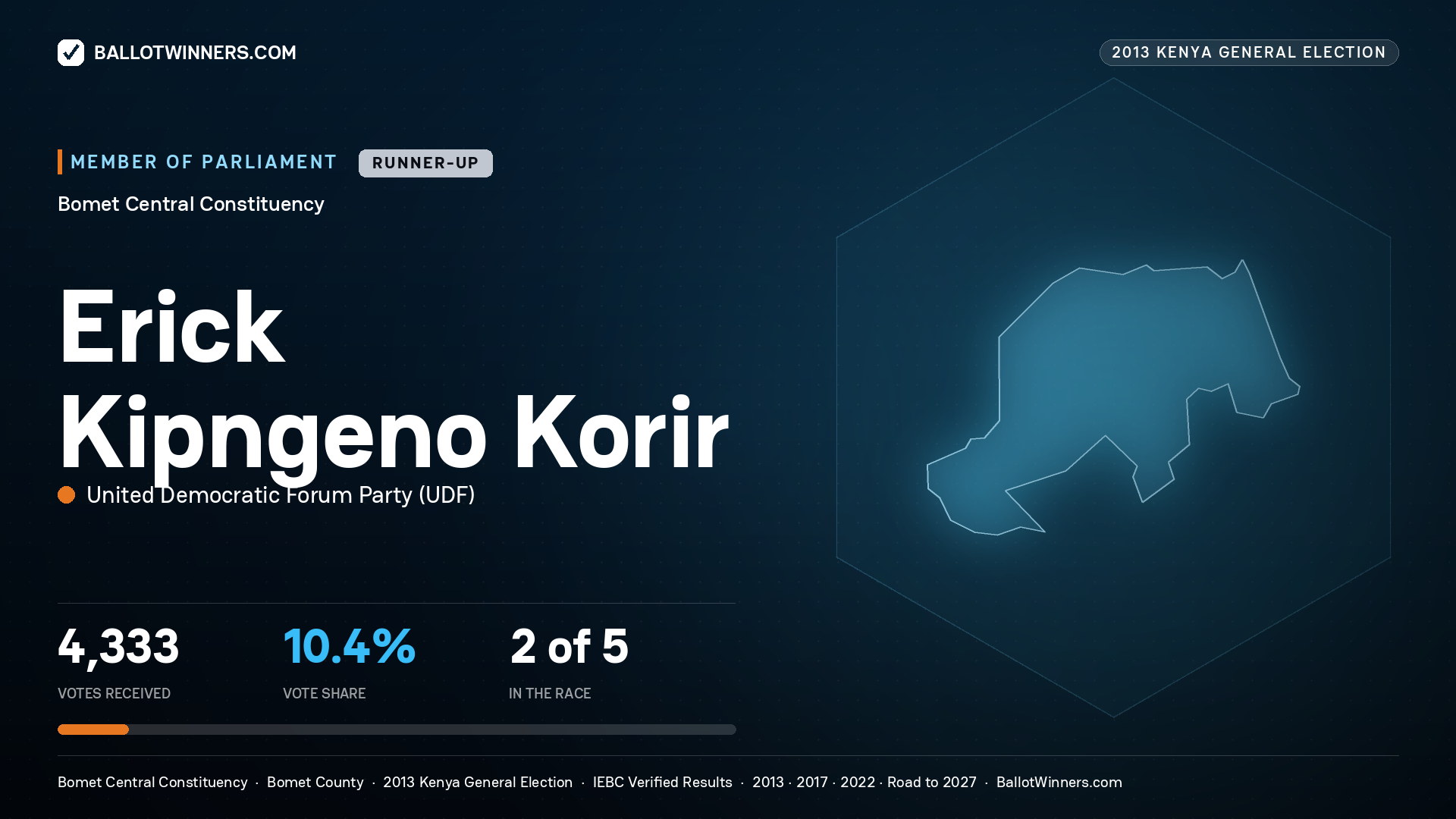 ERICK KIPNGENO KORIR, contested Member of Parliament for BOMET
CENTRAL, 4,333 votes, 2013 Kenya general election.