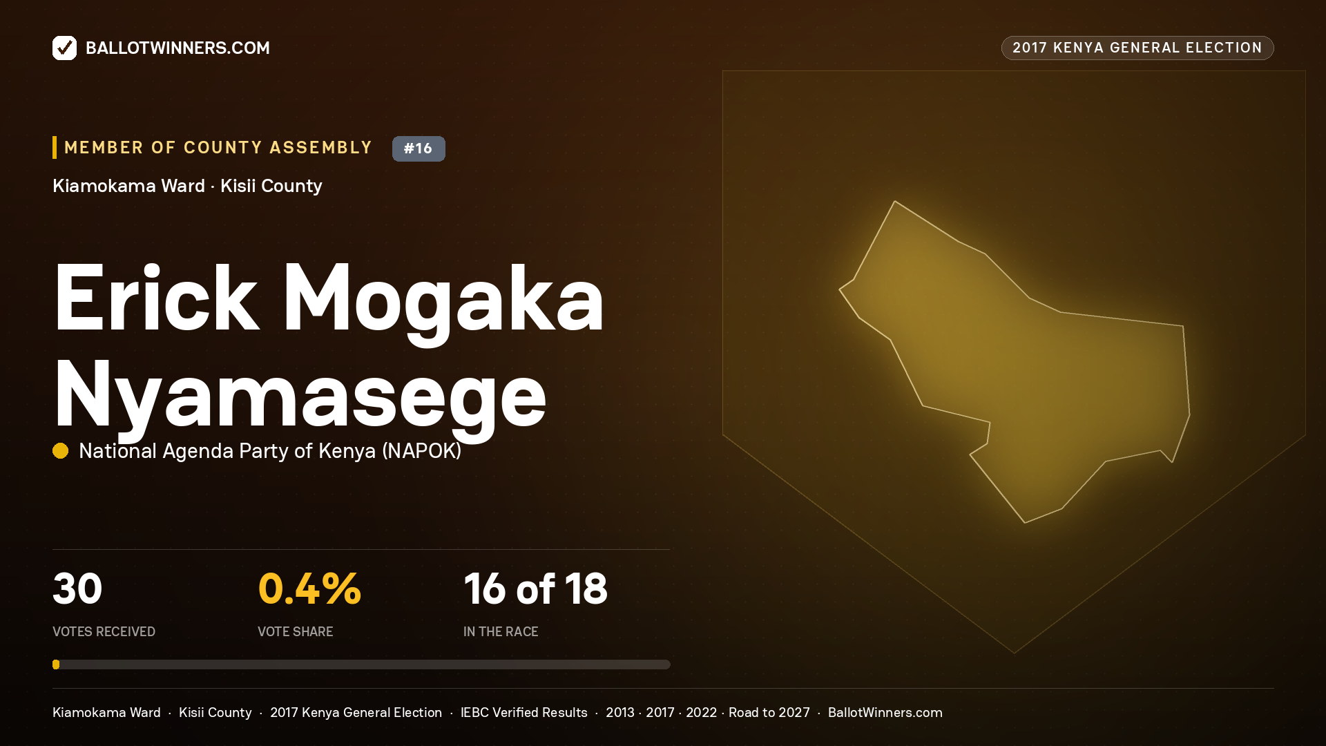 ERICK MOGAKA NYAMASEGE, NATIONAL AGENDA PARTY OF KENYA, contested Member of County Assembly for KIAMOKAMA, 30 votes, 2017 Kenya general election.