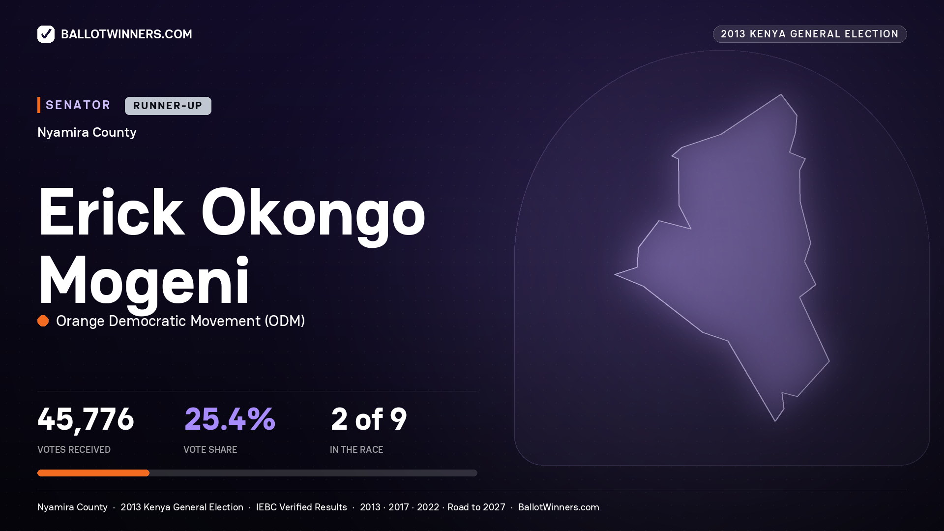 ERICK OKONGO MOGENI, contested Senator for NYAMIRA, 45,776 votes, 2013 Kenya general election.