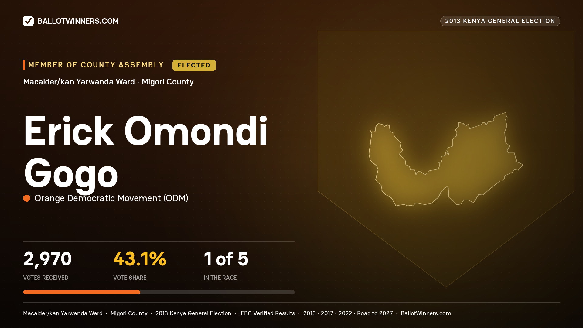 ERICK OMONDI GOGO, elected Member of County Assembly for MACALDER/KAN YARWANDA, 2,970 votes, 2013 Kenya general election.