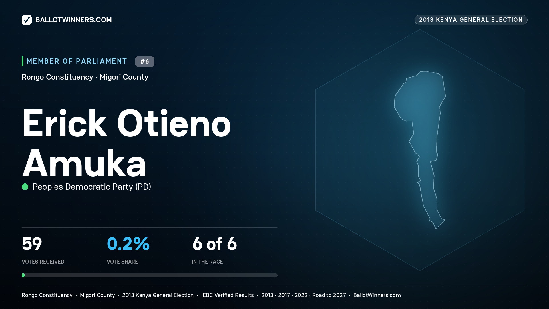 ERICK OTIENO AMUKA, contested Member of Parliament for RONGO, 59 votes, 2013 Kenya general election.