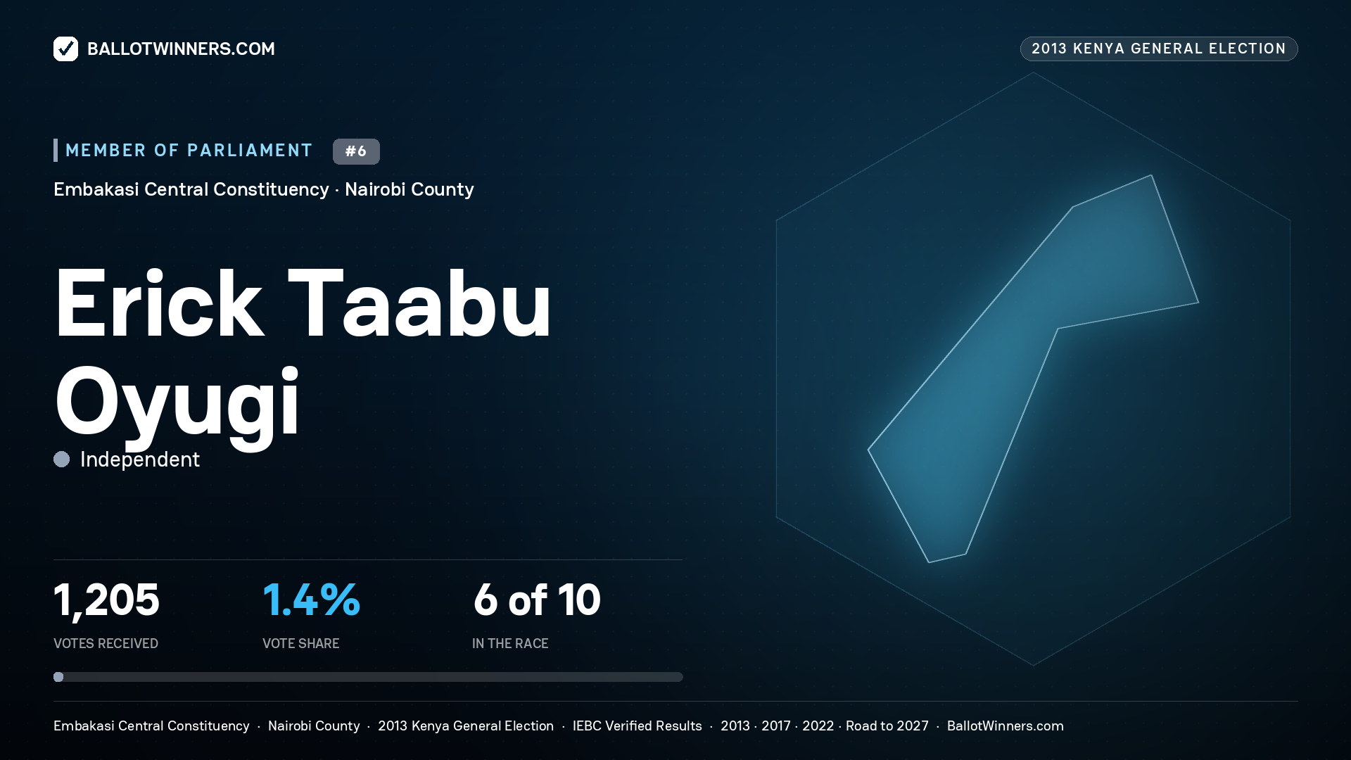ERICK TAABU OYUGI, contested Member of Parliament for EMBAKASI CENTRAL, 1,205 votes, 2013 Kenya general election.