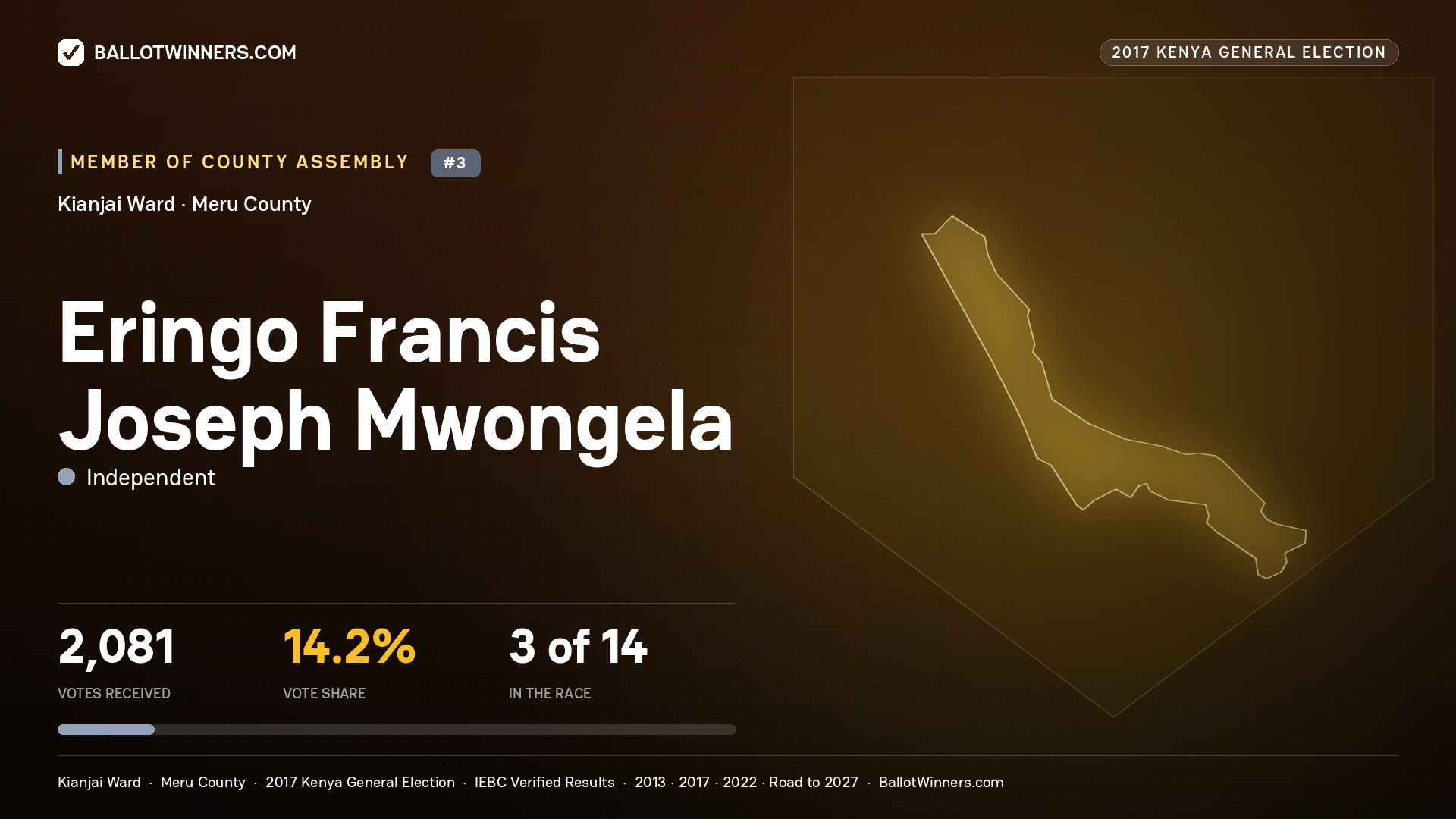 ERINGO FRANCIS JOSEPH MWONGELA, INDEPENDENT, contested Member of County Assembly for KIANJAI, 2,081 votes, 2017 Kenya general election.