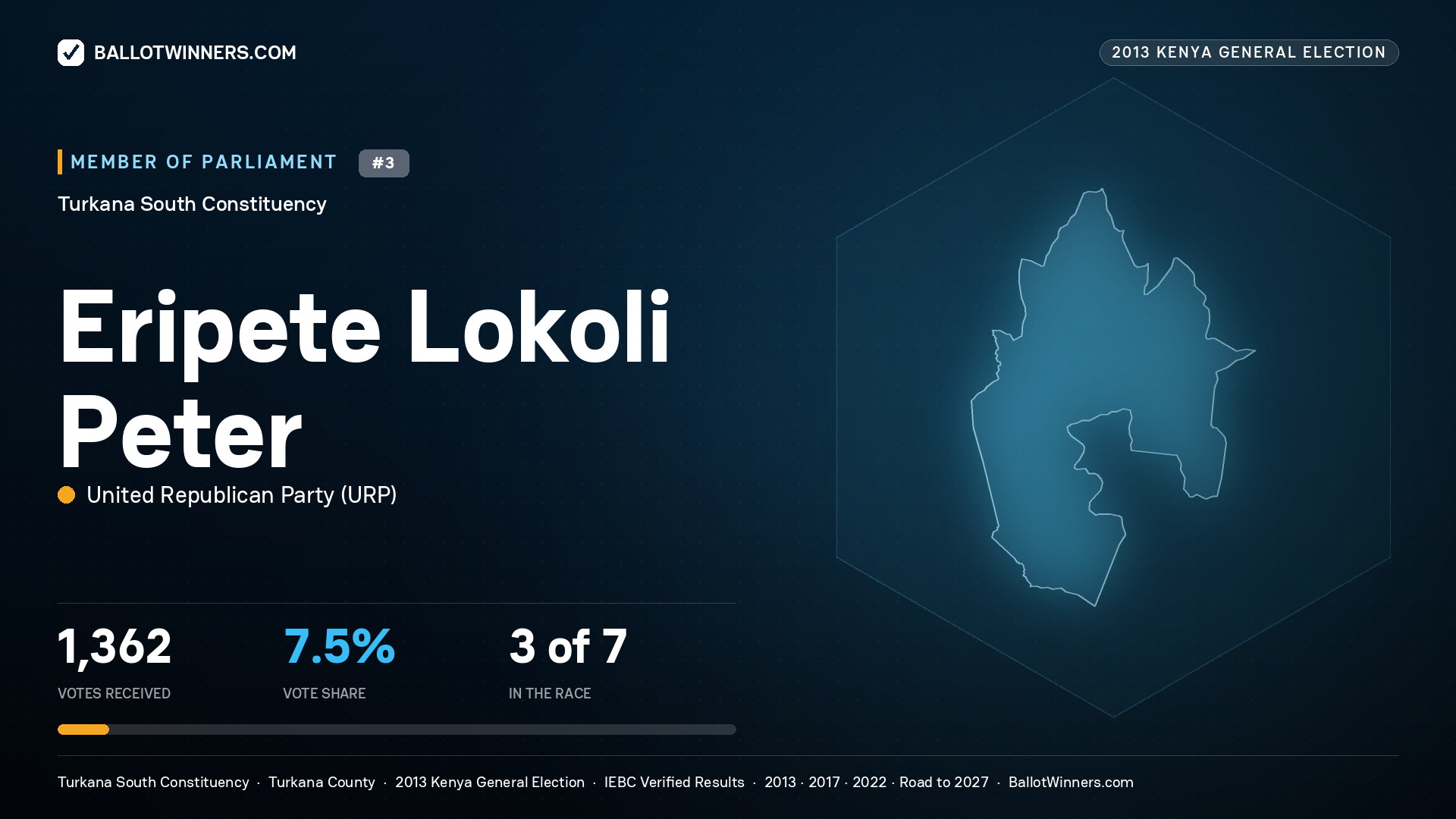 ERIPETE LOKOLI PETER, contested Member of Parliament for TURKANA SOUTH, 1,362 votes, 2013 Kenya general election.